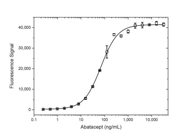 ELISA: CTLA-4 Antibody (BNI3) [NB100-64849] - Human Anti-Abatacept Antibody bridging ELISA for Pharmacokinetic (PK) assay development A microtiter plate was coated overnight with Mouse Anti-Human CD152 Antibody, clone BNI3 at a concentration of 1 µg/ml. After washing and blocking with PBST + 5% BSA, 10% human serum was added spiked with increasing concentrations of abatacept. Detection was performed using HRP conjugated Human Anti-Abatacept Antibody, clone AbD37058ia at a concentration of 2 µg/ml in HISPEC Assay Diluent followed by QuantaBlu Fluorogenic Peroxidase Substrate. Data are shown as the mean of three measurements. HRP conjugation of the antibody used in this assay was performed using a LYNX Rapid HRP Antibody Conjugation Kit.