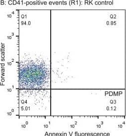 Flow Cytometry: P-Selectin/CD62P Antibody (Psel.KO.2.7) [DyLight 488] [NB100-65392G] - Flow cytometry gating strategy for quantification of platelet-derived microparticles in equine platelet samples.A: Platelet events in citrate-anticoagulated platelet-rich plasma were identified & gated as CD41-positive cells (R1 region) in a CD41 fluorescence versus forward scatter (FSC) dotplot. The R1 region or gate was established on an isotype control for the CD41 antibody. Representative image from platelets exposed to the RacL11 strain of EHV-1 at 1 plaque forming unit (PFU)/cell. B: Platelet-derived microparticles (PDMPs) were defined as small events (<101 log FSC units) positive for Annexin V & CD41. The PDMP percentage was obtained from the lower right quadrant of an Annexin V fluorescence versus FSC dotplot of the R1 gate (CD41-positive events), with the quadrants being defined on a negative sample in which 1 mM EDTA was added to the buffer with Annexin V. The PDMP percentage was 0.1% in this representative image of platelets exposed to rabbit kidney 13 (RK) cell lysate at an equivalent volume to 1 PFU/cell (mock-infected negative control). The events in the upper left & right quadrants are platelets that are negative (94.0%) & positive for Annexin V (0.9%), respectively. C: Representative image of PDMP quantification in platelets exposed to RacL11 at 1 PFU/cell. In this sample, there are 12.1% PDMP (lower right quadrant) & 22.1% of platelets are weakly positive for Annexin V (upper right quadrant). Image collected & cropped by CiteAb from the following publication (//pubmed.ncbi.nlm.nih.gov/25905776), licensed under a CC-BY license. Not internally tested by Novus Biologicals.