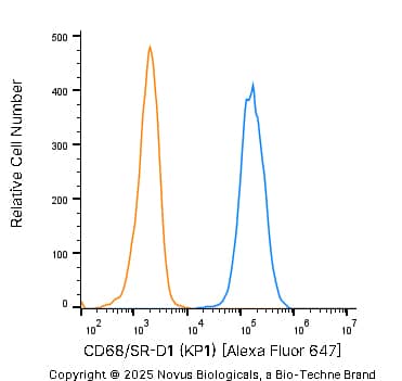An intracellular stain was performed on THP-1 human acute monocytic leukemia cell line with Mouse anti-CD68/SR-D1 (KP1) Protein-G purified Monoclonal Antibody conjugated to Alexa Fluor® 647 (Catalog # NB100-683AF647, blue histogram) or matched control antibody (orange histogram) at 2.5 µg/mL for 30 minutes at RT.