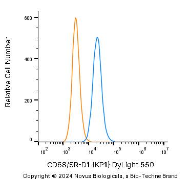 An intracellular stain was performed on A431 human skin carcinoma cell line using Mouse anti- CD68/SR-D1 (KP1) Protein-G purified Monoclonal Antibody conjugated to DyLight 550 (Catalog # NB100-683R, blue histogram) or matched control antibody (orange histogram) at 2.5 µg/mL for 30 minutes at RT.   