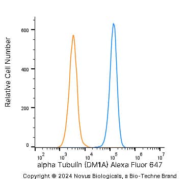 An intracellular stain was performed on A431 human skin carcinoma cell line using Mouse anti-alpha Tubulin (DM1A) Protein-G purified Monoclonal Antibody conjugated to Alexa Fluor ® 647 (Catalog # NB100-690AF647, blue histogram) or matched control antibody (orange histogram) at 2.5 µg/mL for 30 minutes at RT.