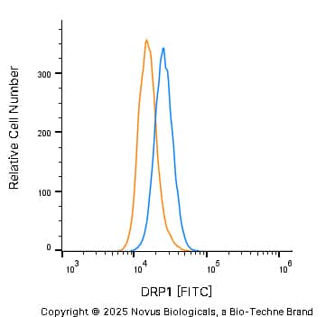 An intracellular stain was performed on SJCRH30 human Rhabdomyosarcoma cell line with Rabbit anti-DRP1 Affinity-purified Polyclonal Antibody conjugated to FITC (Catalog # NB110-55288F, blue histogram) or matched control antibody (NBP2-24892, orange histogram) at 5 µg/mL for 30 minutes at RT.