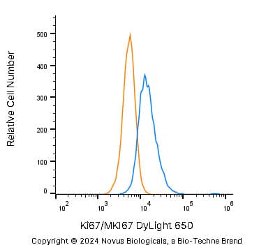 An intracellular stain was performed on A431 human skin carcinoma cell line using Rabbit anti-Ki67/MKI67 Affinity Purified Polyclonal Antibody conjugated to DyLight 650 (Catalog # NB500-170C, blue histogram) or matched control antibody (orange histogram) at 2.5 µg/mL for 30 minutes at RT.   