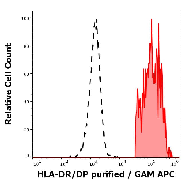 Staining of human small intestine (paraffin-embedded sections) with anti-HLA-DR+DP (HL-40). Commercially tested by LifeSpan BioSciences.