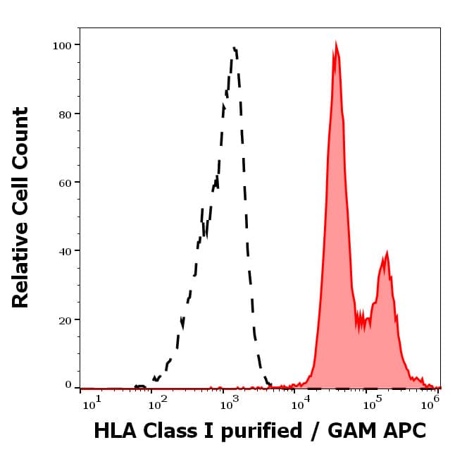 Separation of human leukocytes stained using anti-HLA Class I (MEM-81) purified antibody (concentration in sample 1 ug/ml, GAM APC, red-filled) from human leukocytes unstained by primary antibody (GAM APC, black-dashed) in Analysis (surface staining).