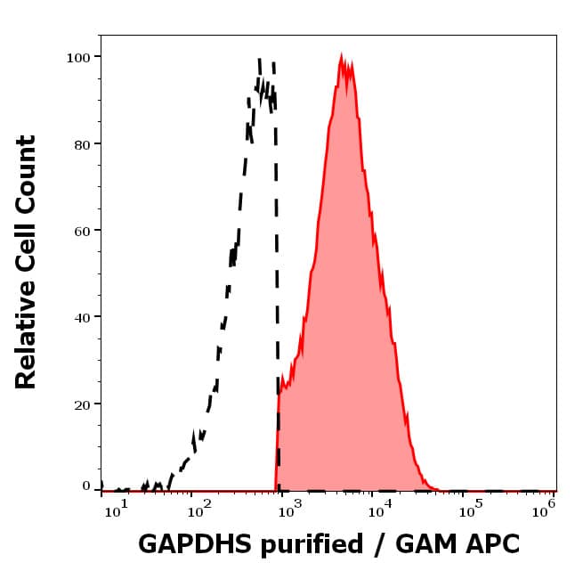 Separation of human GAPDHS positive cells (red-filled) from GAPDHS negative cells (black-dashed) in Analysis (intracellular staining) of human sperm cells stained using anti-GAPDHS (Hs-8) purified antibody (concentration in sample 7.5 ug/ml) GAM APC.