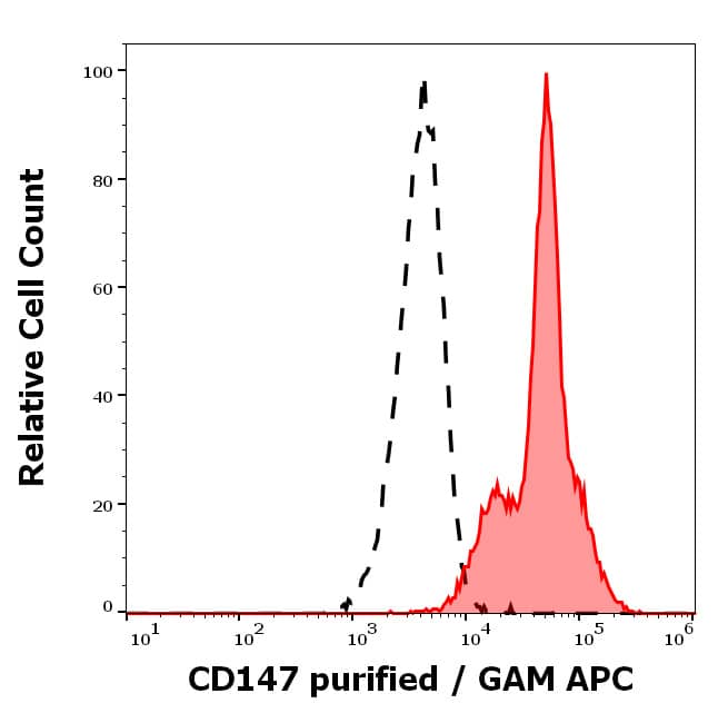 Surface staining pattern of human peripheral whole blood stained using anti-human CD147 (MEM-M6/2) purified antibody (concentration in sample 0.6 ug/ml, GAM APC).