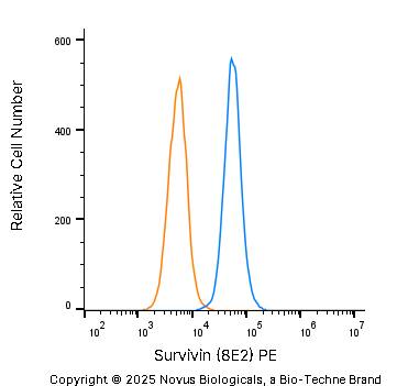 An intracellular stain was performed on U-2 OS human osteosarcoma cell line with Mouse anti-Survivin (8E2) Protein-G purified Monoclonal Antibody conjugated to Phycoerythrin (Catalog # NB500-644PE, blue histogram) or matched control antibody (orange histogram) at 2.5 µg/mL for 30 minutes at RT.