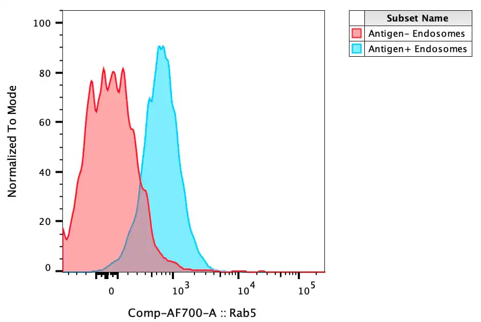 Flow Cytometry: Mouse Rab5a mAb (3A4) [Alexa Fluor® 700] [NBP1-04340AF700] - Flow cytometry of purified endosomes from mouse bone marrow derived dendritic cells bearing (blue curve) or absent of (red curve) fluorescent antigen. Endosomes stained with Alex Fluor 700 conjugated to Rab5a. Image from a verified customer review.