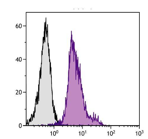 Flow Cytometry: Integrin alpha L/CD11a Antibody (I21/7) [FITC] [NBP1-27871] - BALB/c mouse splenocytes were stained Rat Anti-Mouse NBP1-27871 