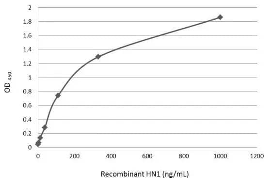 An ELISA plate is coated with 50 uL of HN1 recombinant protein at concentration ranged from 0.004 ug/mL to 1 ug/mL. The coated protein is detected with HN1 antibody (NBP1-32510) at 0.25 ug/mL. 