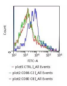 Flow Cytometry: Armenian Hamster Monoclonal B7-1/CD80 Antibody (16-10A1) [Alexa Fluor® 488] [NBP1-43385AF488] - Antibody was tested via flow cytometry using magnetic beads coated with feline protein. Histogram overlay showing fluorescence results obtained via flow cytometry. Red line (unstained beads) and green line (beads coated with CD86 synthetic protein) served as negative controls. Blue line: positive signal obtained with CD80-coated beads. Image from a verified customer review.