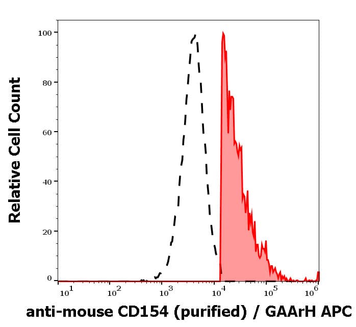 Separation of CD154 positive cells (red-filled) from CD154 negative cells (black-dashed) in Analysis (surface staining) of murine PMA, ionomycin and LPS stimulated splenocytes stained using anti-mouse CD154 (MR-1) purified antibody (concentration in sample 3 ug/ml, GAArH APC).