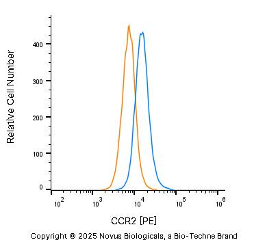 An intracellular stain was performed on U-2 OS human osteosarcoma cell line with Rabbit anti-CCR2 Affinity-purified Polyclonal Antibody conjugated to Phycoerythrin (Catalog # NBP1-48337PE, blue histogram) or matched control antibody (Catalog # NBP2-24983, orange histogram) at 5 µg/mL for 30 minutes at RT.