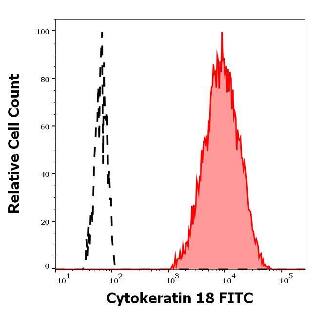 Flow Cytometry: Mouse Monoclonal Cytokeratin 18 Antibody (C-04) [FITC] (NBP1-48350) - Separation of HeLa cells (red-filled) from neutrophil granulocytes (black-dashed) in flow cytometry analysis (intracellular staining) of human peripheral whole blood spiked with HeLa cells stained using anti-Cytokeratin 18 (C-04) FITC antibody (concentration in sample 1.67 μg/ml).