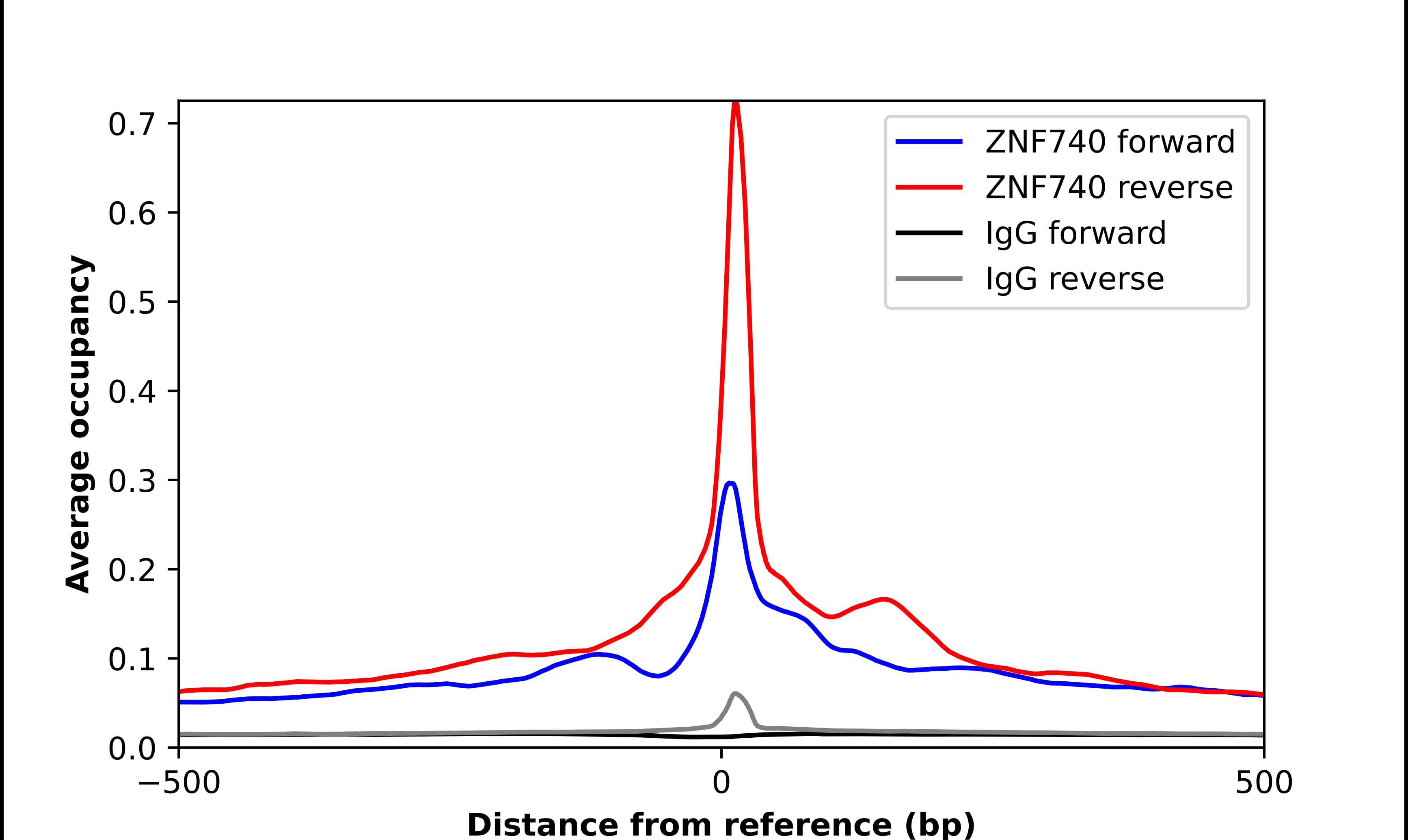 ChIP-Exo-Seq composite graph for Anti-ZNF740 tested in K562 cells. Strand-specific reads (blue: forward, red: reverse) and IgG controls (black: forward, grey: reverse) are plotted against the distance from a composite set of reference binding sites. The antibody exhibits robust target enrichment compared to a non-specific IgG control and precisely reveals its structural organization around the binding site. Data generated by Prof. B. F. Pugh's Lab at Cornell University.