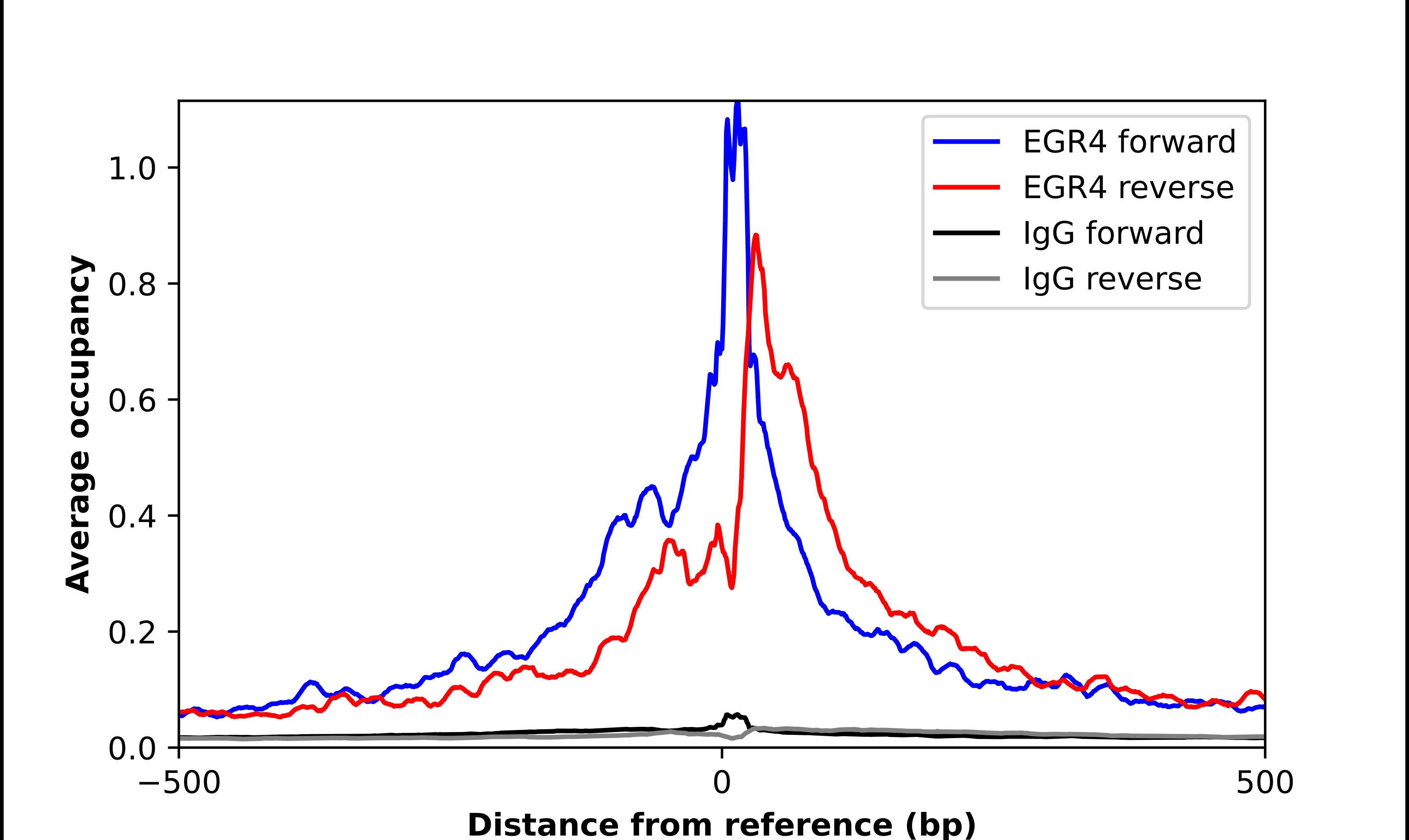 ChIP-Exo-Seq composite graph for Anti-EGR4 tested in K562 cells. Strand-specific reads (blue: forward, red: reverse) and IgG controls (black: forward, grey: reverse) are plotted against the distance from a composite set of reference binding sites. The antibody exhibits robust target enrichment compared to a non-specific IgG control and precisely reveals its structural organization around the binding site. Data generated by Prof. B. F. Pugh's Lab at Cornell University.