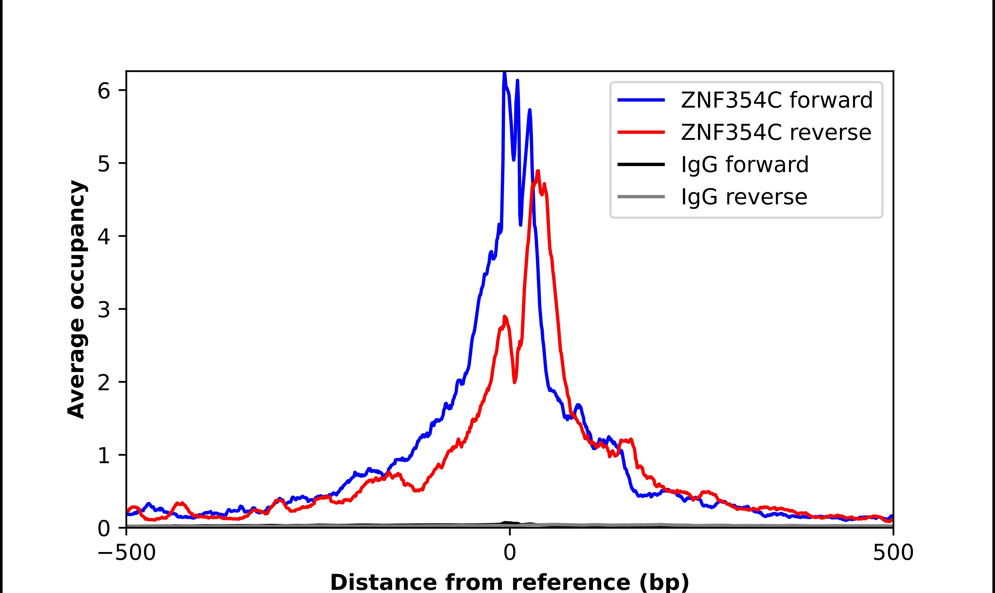 ChIP-Exo-Seq composite graph for Anti-ZNF354C (NBP1-81352) tested in K562 cells. Strand-specific reads (blue: forward, red: reverse) and IgG controls (black: forward, grey: reverse) are plotted against the distance from a composite set of reference binding sites. The antibody exhibits robust target enrichment compared to a non-specific IgG control and precisely reveals its structural organization around the binding site. Data generated by Prof. B. F. Pugh´s Lab at Cornell University.