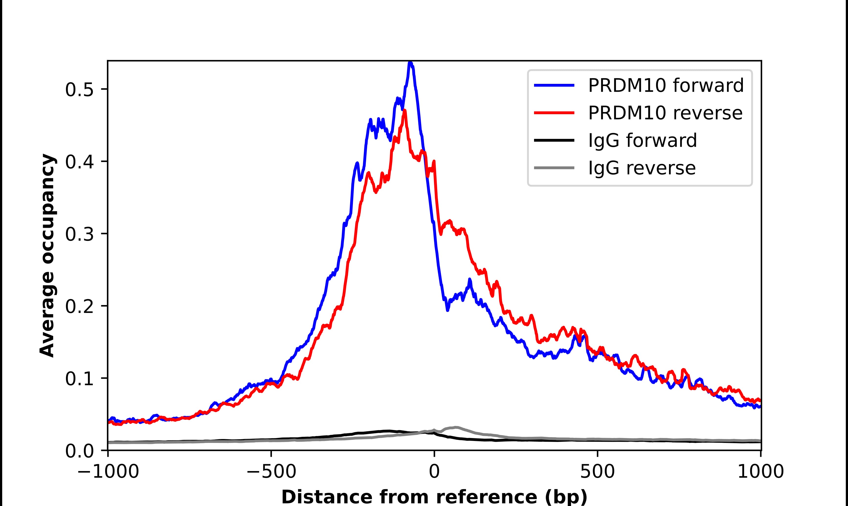 ChIP-Exo-Seq composite graph for Anti-PRDM10 (NBP1-81427) tested in K562 cells. Strand-specific reads (blue: forward, red: reverse) and IgG controls (black: forward, grey: reverse) are plotted against the distance from a composite set of reference binding sites. The antibody exhibits robust target enrichment compared to a non-specific IgG control and precisely reveals its structural organization around the binding site. Data generated by Prof. B. F. Pugh´s Lab at Cornell University.
