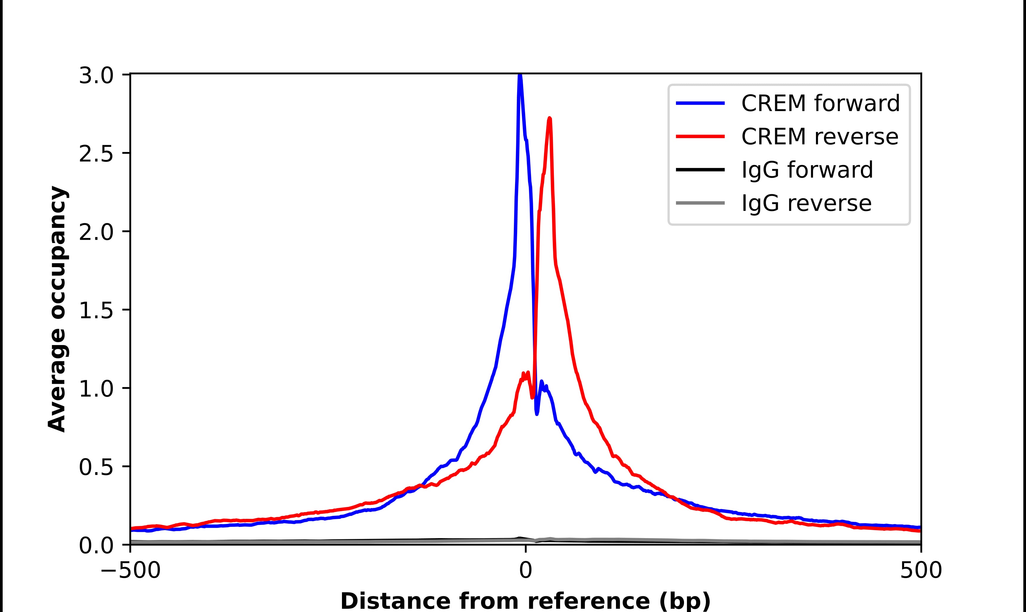 ChIP-Exo-Seq composite graph for Anti-CREM (NBP1-81760) tested in K562 cells. Strand-specific reads (blue: forward, red: reverse) and IgG controls (black: forward, grey: reverse) are plotted against the distance from a composite set of reference binding sites. The antibody exhibits robust target enrichment compared to a non-specific IgG control and precisely reveals its structural organization around the binding site. Data generated by Prof. B. F. Pugh´s Lab at Cornell University.