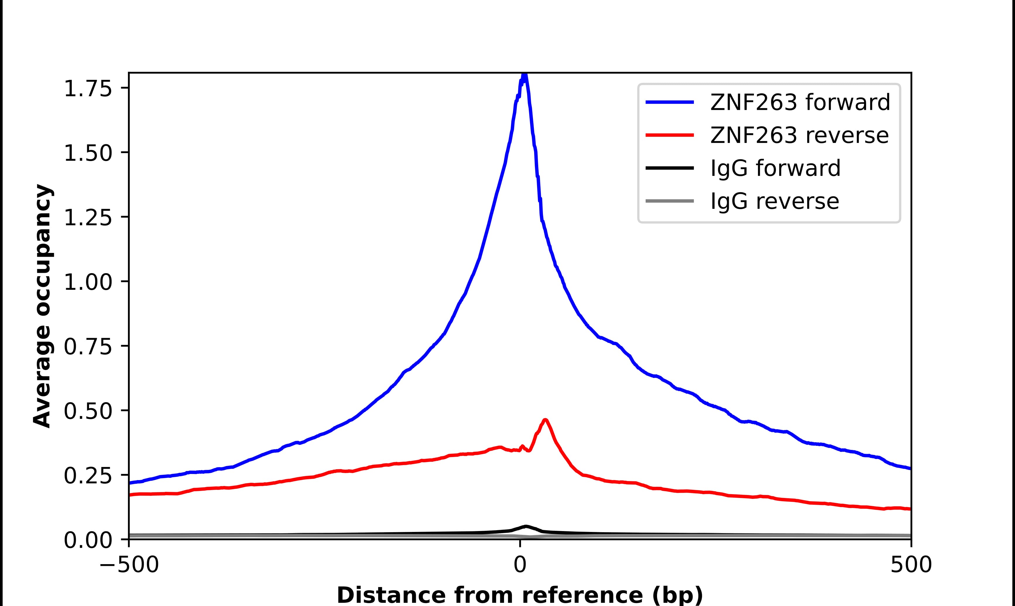 ChIP-Exo-Seq composite graph for Anti-ZNF263 (NBP1-81869) tested in K562 cells. Strand-specific reads (blue: forward, red: reverse) and IgG controls (black: forward, grey: reverse) are plotted against the distance from a composite set of reference binding sites. The antibody exhibits robust target enrichment compared to a non-specific IgG control and precisely reveals its structural organization around the binding site. Data generated by Prof. B. F. Pugh´s Lab at Cornell University.