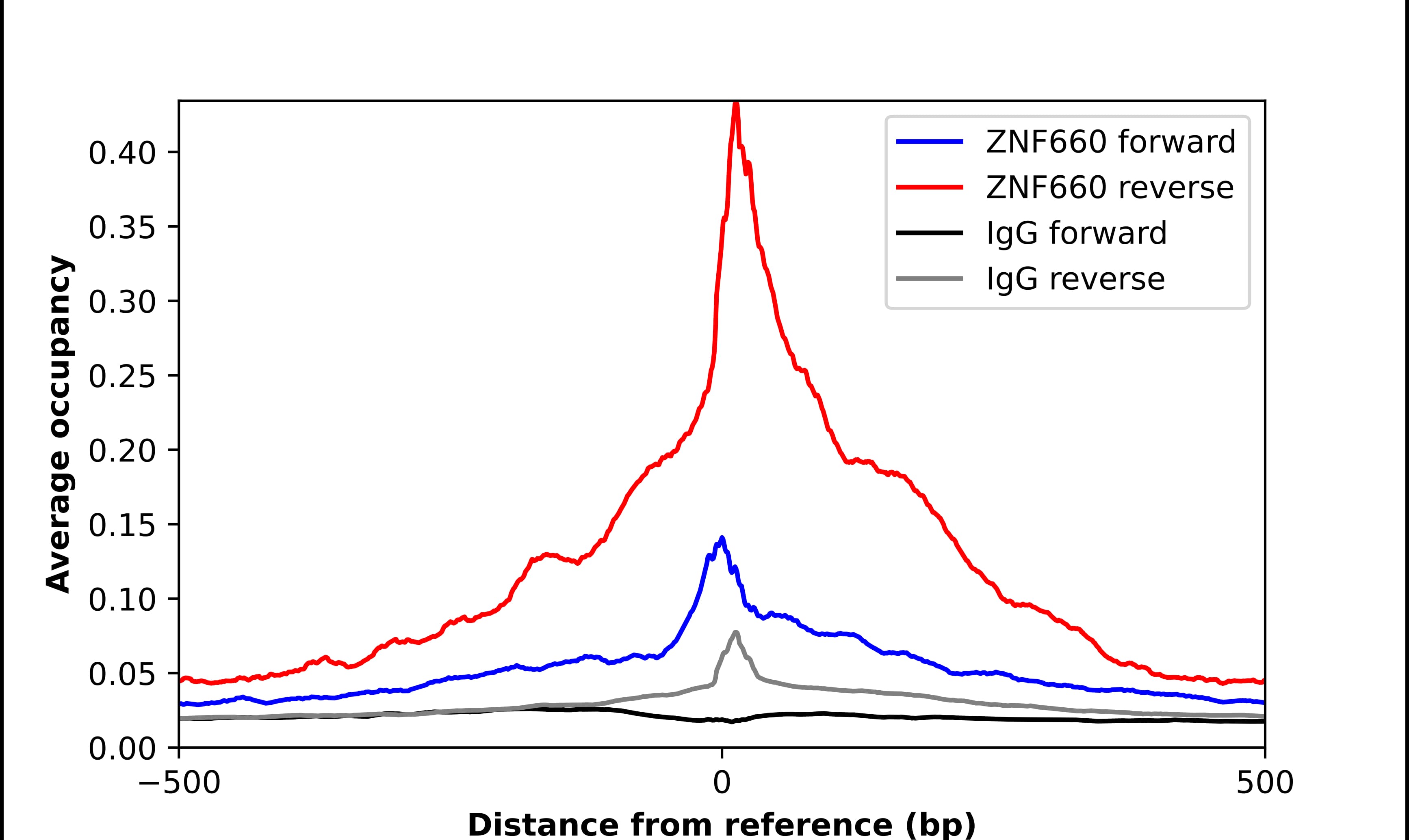 ChIP-Exo-Seq composite graph for Anti-ZNF660 tested in K562 cells. Strand-specific reads (blue: forward, red: reverse) and IgG controls (black: forward, grey: reverse) are plotted against the distance from a composite set of reference binding sites. The antibody exhibits robust target enrichment compared to a non-specific IgG control and precisely reveals its structural organization around the binding site. Data generated by Prof. B. F. Pugh's Lab at Cornell University.