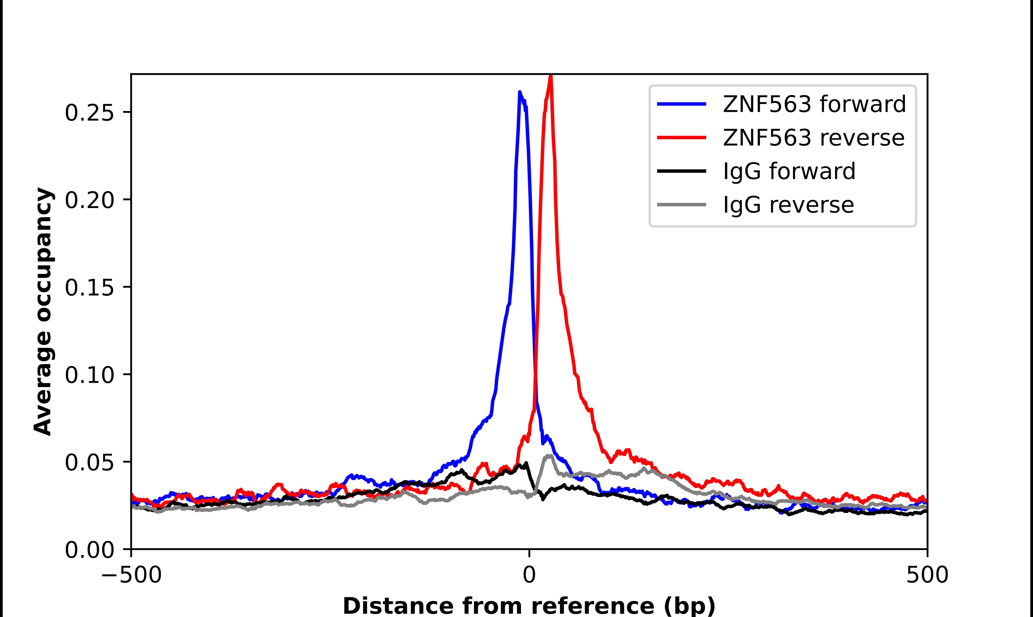 ChIP-Exo-Seq composite graph for Anti-ZNF563 tested in K562 cells. Strand-specific reads (blue: forward, red: reverse) and IgG controls (black: forward, grey: reverse) are plotted against the distance from a composite set of reference binding sites. The antibody exhibits robust target enrichment compared to a non-specific IgG control and precisely reveals its structural organization around the binding site. Data generated by Prof. B. F. Pugh's Lab at Cornell University.