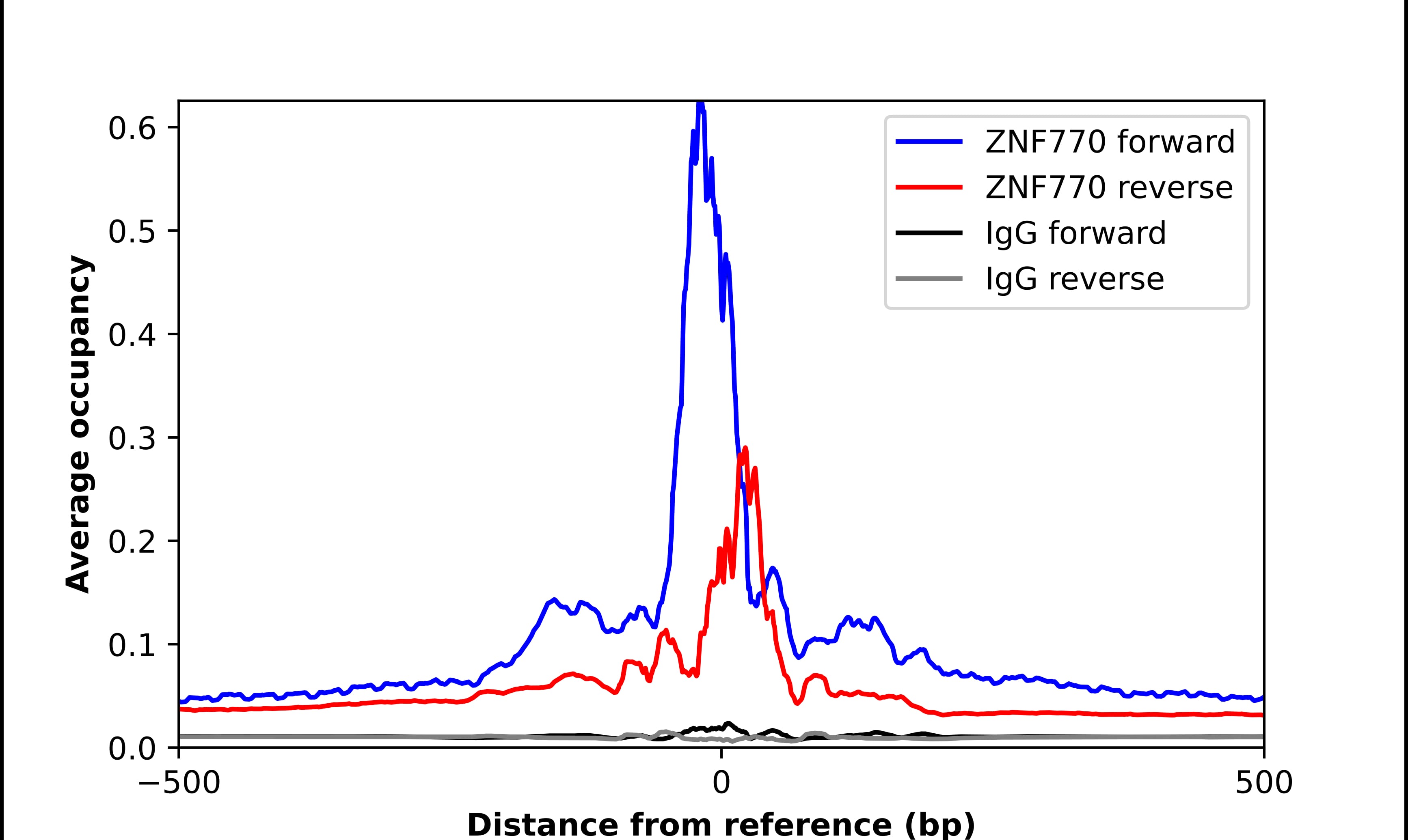 ChIP-Exo-Seq composite graph for Anti-ZNF770 (NBP1-82172) tested in K562 cells. Strand-specific reads (blue: forward, red: reverse) and IgG controls (black: forward, grey: reverse) are plotted against the distance from a composite set of reference binding sites. The antibody exhibits robust target enrichment compared to a non-specific IgG control and precisely reveals its structural organization around the binding site. Data generated by Prof. B. F. Pugh´s Lab at Cornell University.