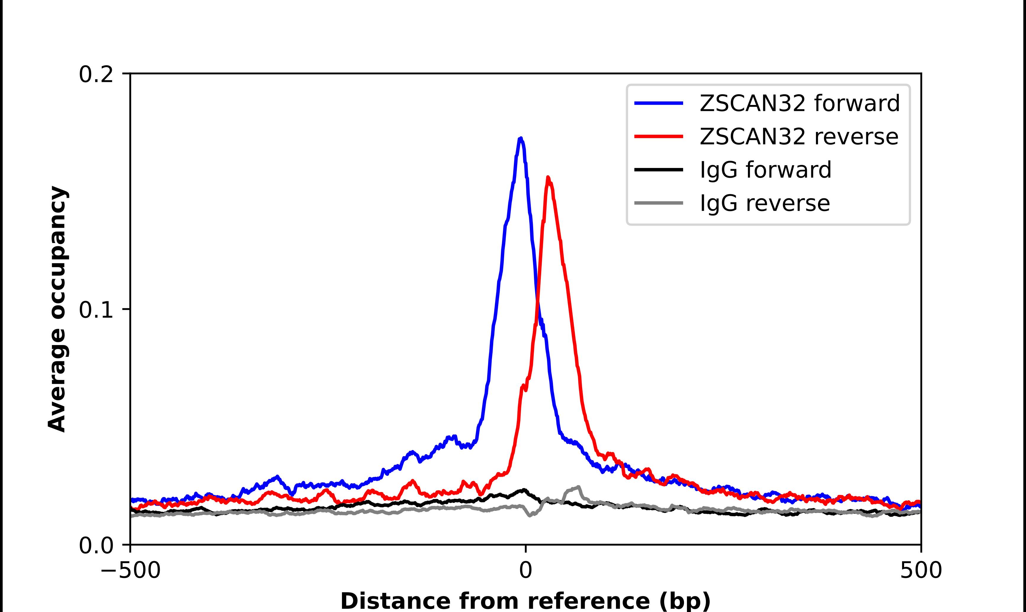Chromatin Immunoprecipitation ZNF434 Antibody - BSA Free