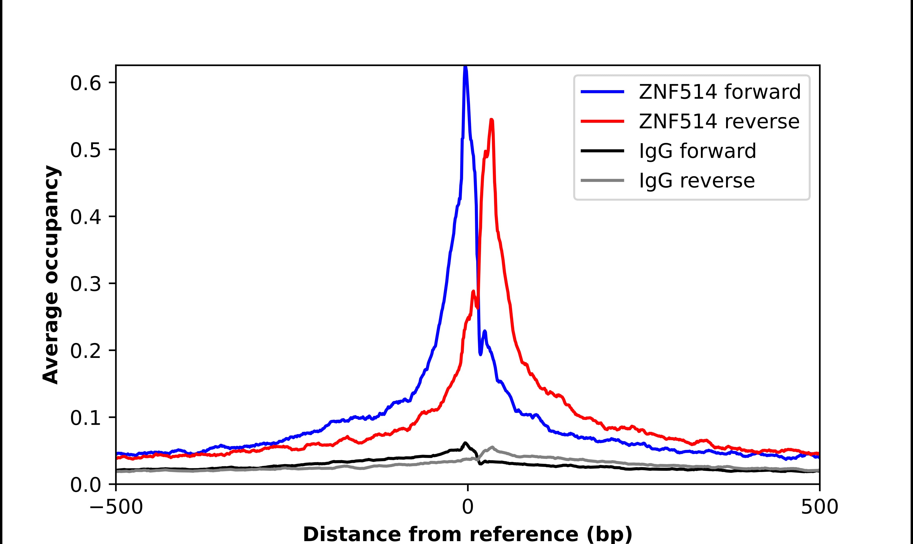 ChIP-Exo-Seq composite graph for Anti-ZNF514 (NBP1-82232) tested in K562 cells. Strand-specific reads (blue: forward, red: reverse) and IgG controls (black: forward, grey: reverse) are plotted against the distance from a composite set of reference binding sites. The antibody exhibits robust target enrichment compared to a non-specific IgG control and precisely reveals its structural organization around the binding site. Data generated by Prof. B. F. Pugh´s Lab at Cornell University.