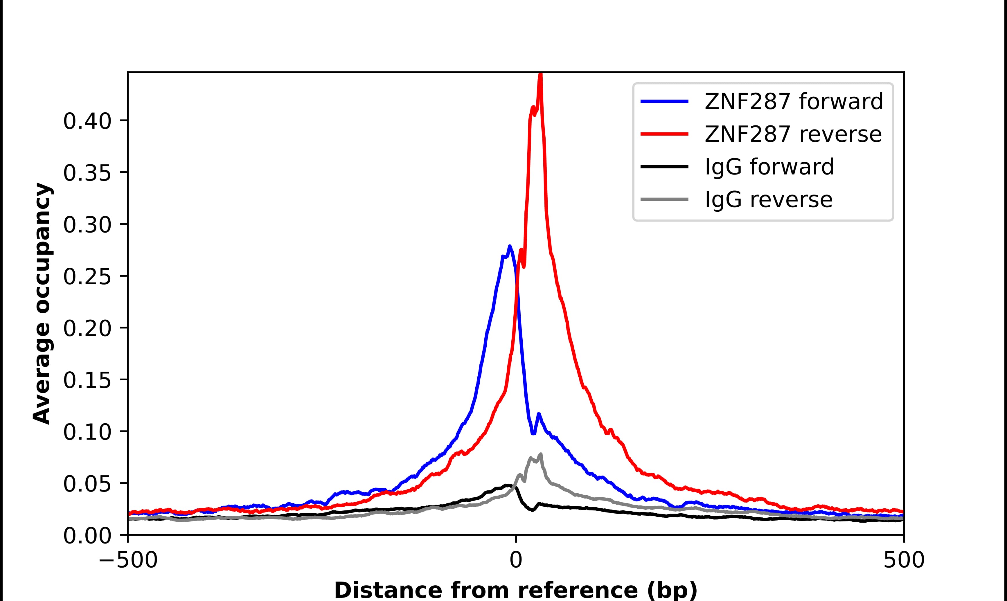 ChIP-Exo-Seq composite graph for Anti-Zinc finger protein 287 tested in K562 cells. Strand-specific reads (blue: forward, red: reverse) and IgG controls (black: forward, grey: reverse) are plotted against the distance from a composite set of reference binding sites. The antibody exhibits robust target enrichment compared to a non-specific IgG control and precisely reveals its structural organization around the binding site. Data generated by Prof. B. F. Pugh's Lab at Cornell University.
