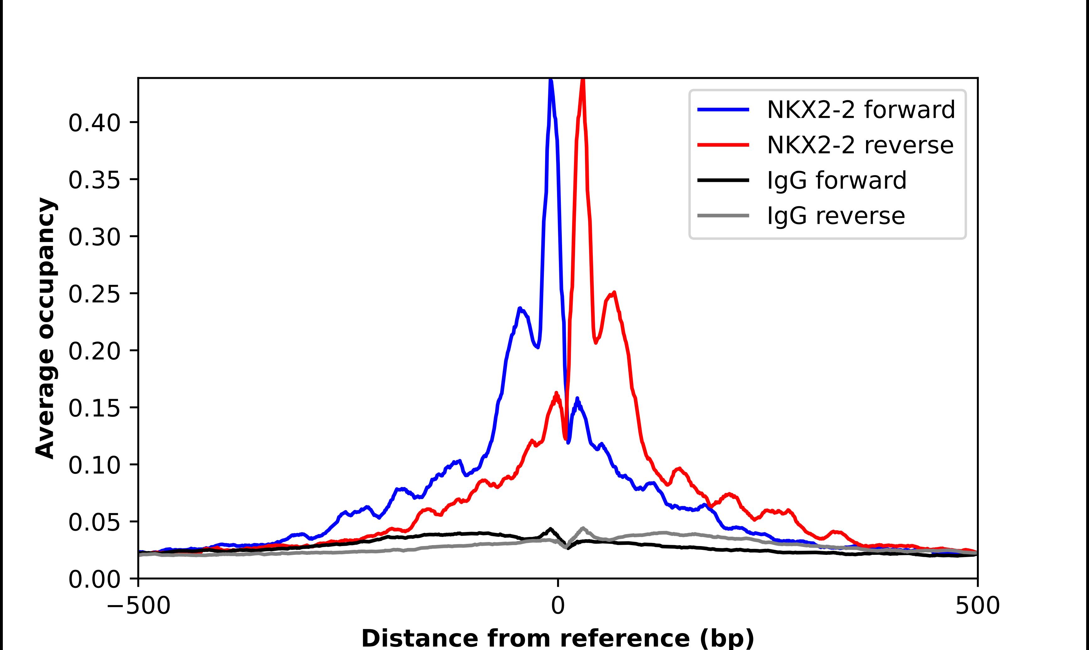 ChIP-Exo-Seq composite graph for Anti-NKX2.2 tested in K562 cells. Strand-specific reads (blue: forward, red: reverse) and IgG controls (black: forward, grey: reverse) are plotted against the distance from a composite set of reference binding sites. The antibody exhibits robust target enrichment compared to a non-specific IgG control and precisely reveals its structural organization around the binding site. Data generated by Prof. B. F. Pugh's Lab at Cornell University.