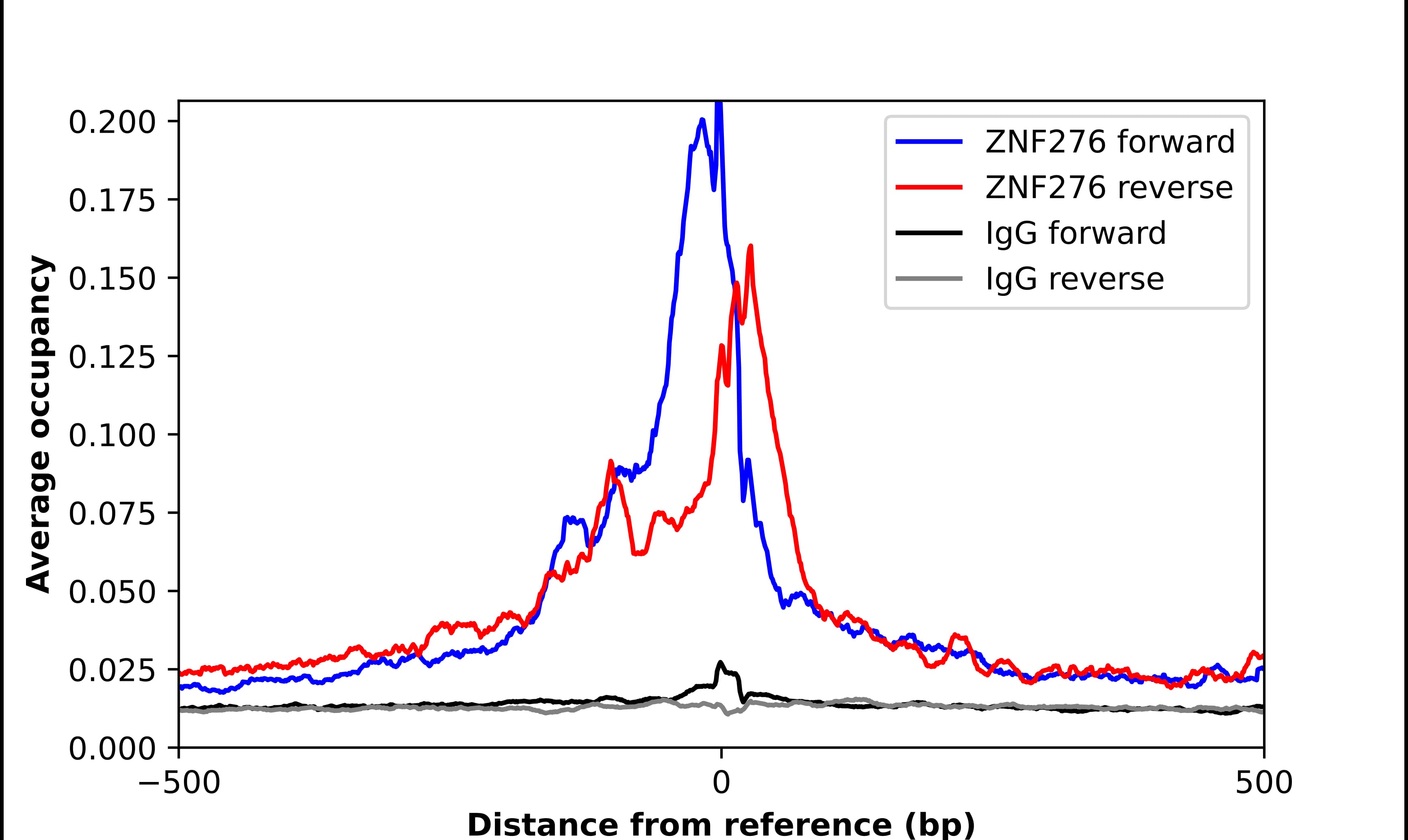 ChIP-Exo-Seq composite graph for Anti-ZNF276 (NBP1-82681) tested in K562 cells. Strand-specific reads (blue: forward, red: reverse) and IgG controls (black: forward, grey: reverse) are plotted against the distance from a composite set of reference binding sites. The antibody exhibits robust target enrichment compared to a non-specific IgG control and precisely reveals its structural organization around the binding site. Data generated by Prof. B. F. Pugh´s Lab at Cornell University.