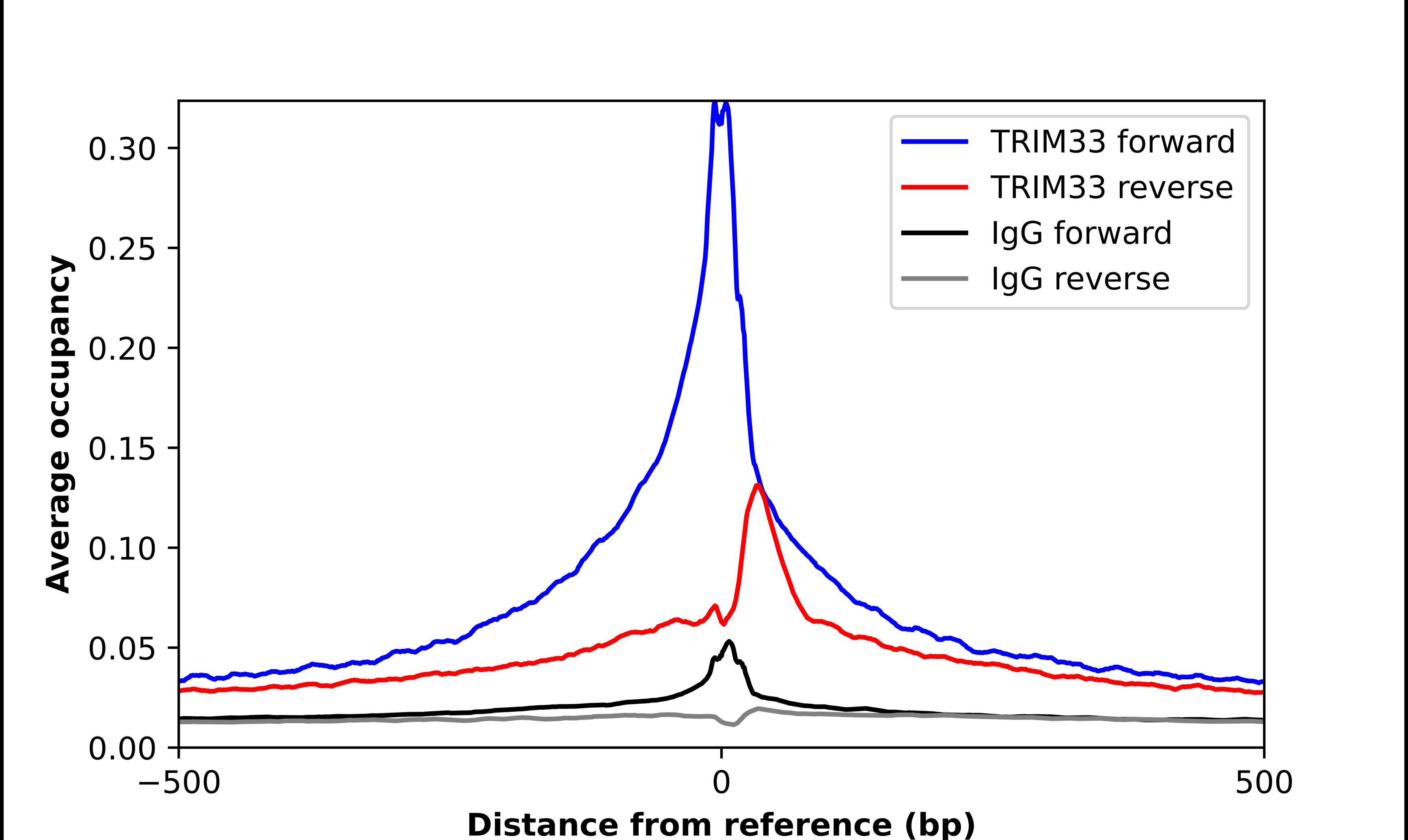 ChIP-Exo-Seq composite graph for Anti-TIF1 gamma tested in K562 cells. Strand-specific reads (blue: forward, red: reverse) and IgG controls (black: forward, grey: reverse) are plotted against the distance from a composite set of reference binding sites. The antibody exhibits robust target enrichment compared to a non-specific IgG control and precisely reveals its structural organization around the binding site. Data generated by Prof. B. F. Pugh's Lab at Cornell University.
