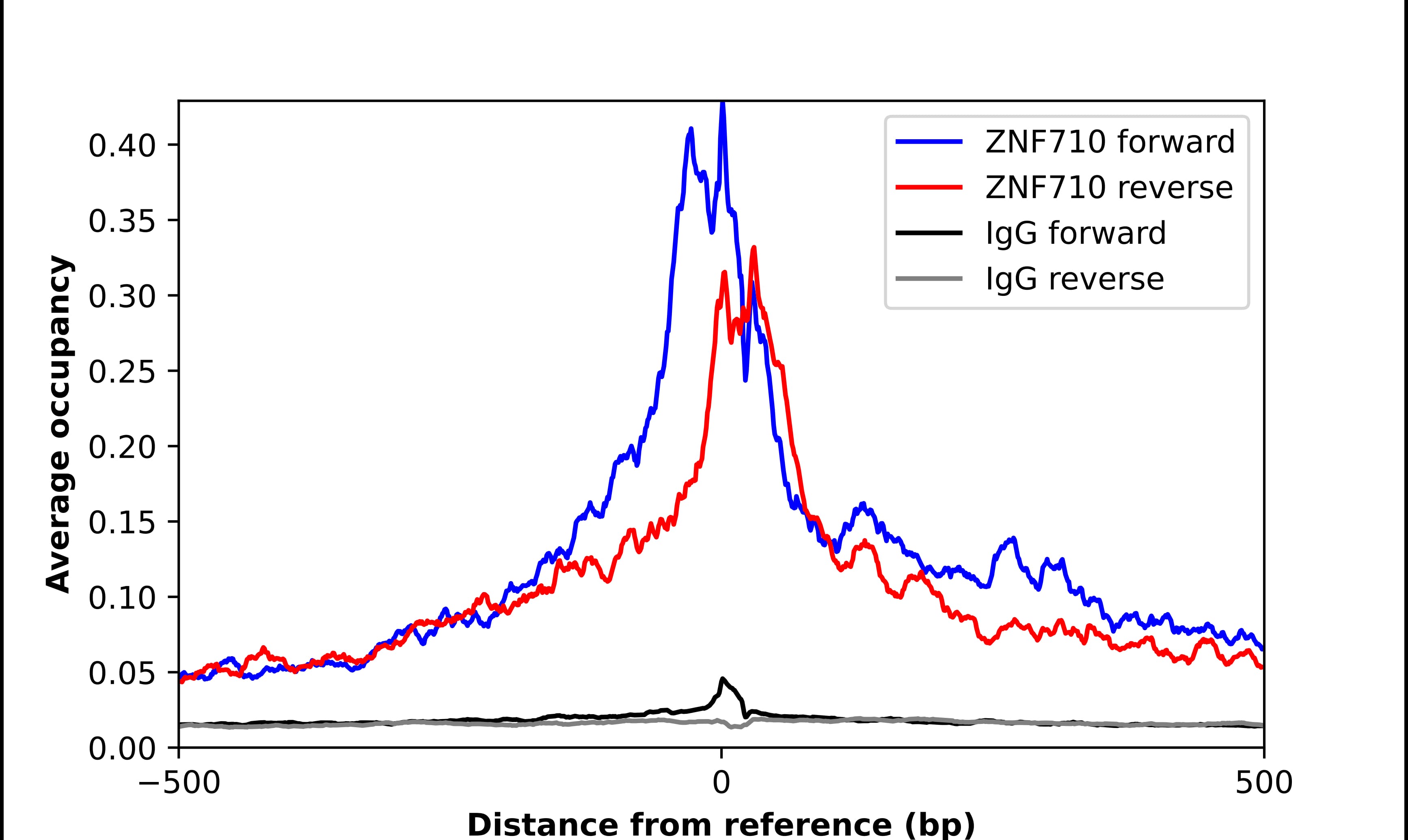 ChIP-Exo-Seq composite graph for Anti-ZNF710 (NBP1-84166) tested in K562 cells. Strand-specific reads (blue: forward, red: reverse) and IgG controls (black: forward, grey: reverse) are plotted against the distance from a composite set of reference binding sites. The antibody exhibits robust target enrichment compared to a non-specific IgG control and precisely reveals its structural organization around the binding site. Data generated by Prof. B. F. Pugh´s Lab at Cornell University.