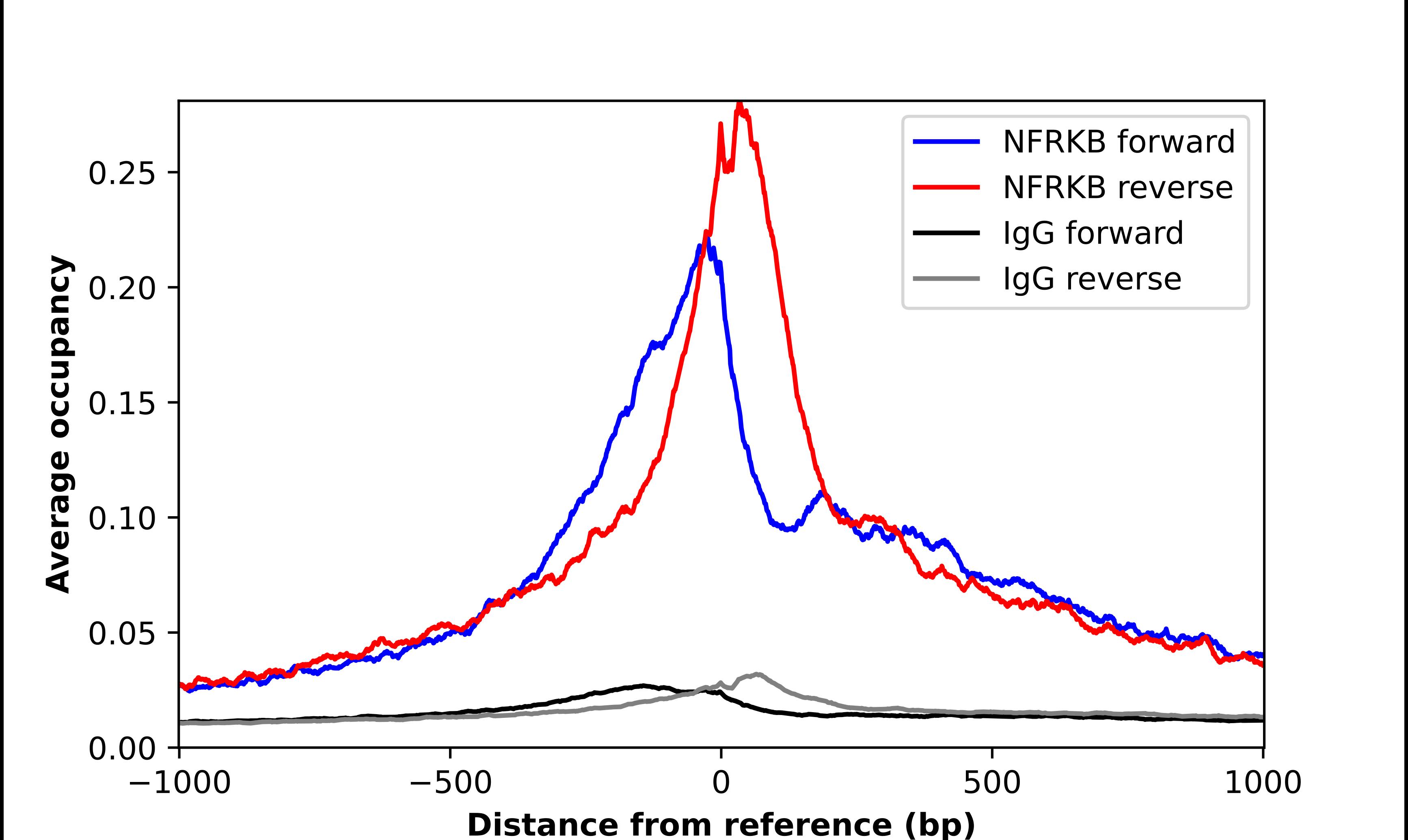 ChIP-Exo-Seq composite graph for Anti-NFRKB (NBP1-85095) tested in K562 cells. Strand-specific reads (blue: forward, red: reverse) and IgG controls (black: forward, grey: reverse) are plotted against the distance from a composite set of reference binding sites. The antibody exhibits robust target enrichment compared to a non-specific IgG control and precisely reveals its structural organization around the binding site. Data generated by Prof. B. F. Pugh´s Lab at Cornell University.