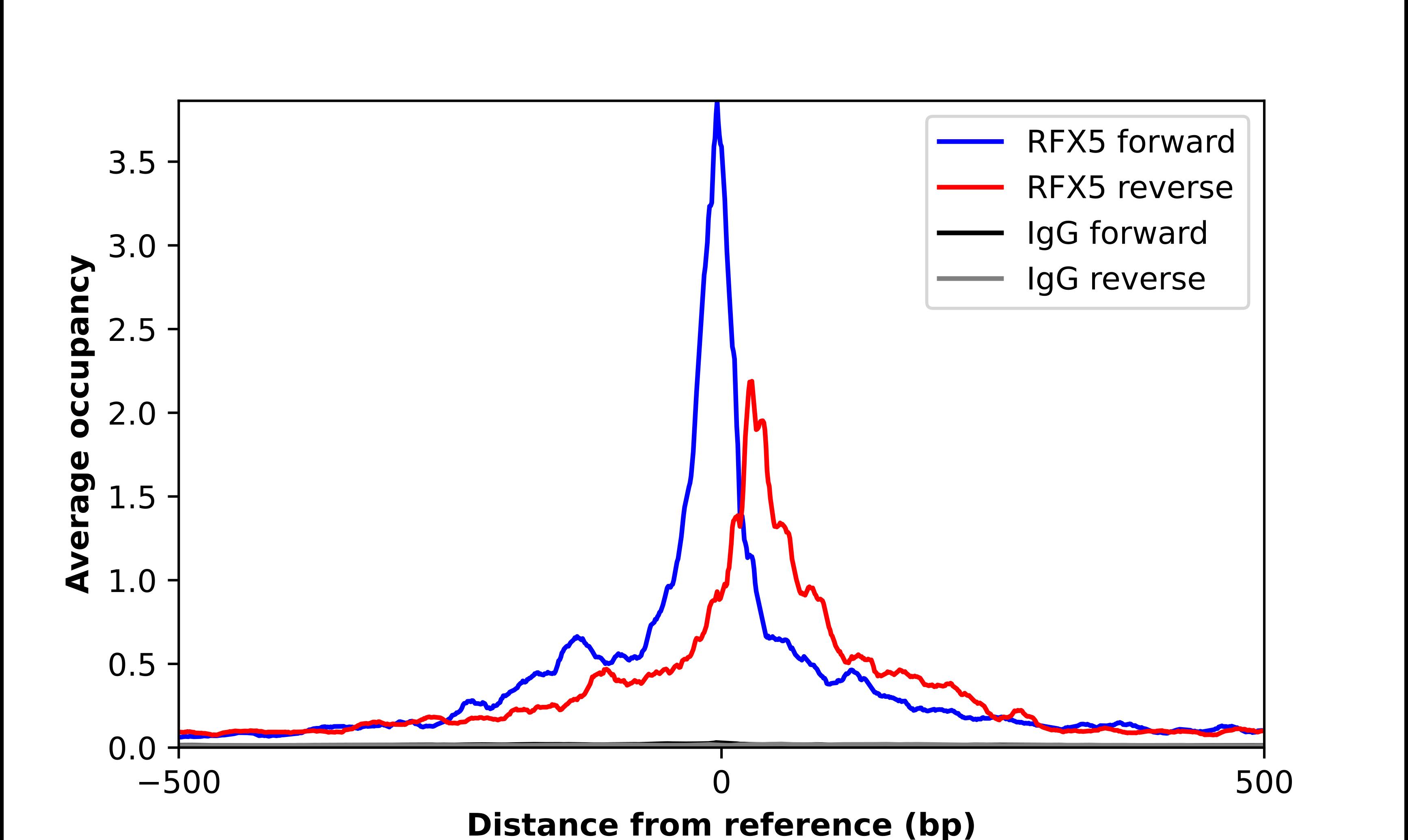 ChIP-Exo-Seq composite graph for Anti-RFX5 tested in K562 cells. Strand-specific reads (blue: forward, red: reverse) and IgG controls (black: forward, grey: reverse) are plotted against the distance from a composite set of reference binding sites. The antibody exhibits robust target enrichment compared to a non-specific IgG control and precisely reveals its structural organization around the binding site. Data generated by Prof. B. F. Pugh's Lab at Cornell University.