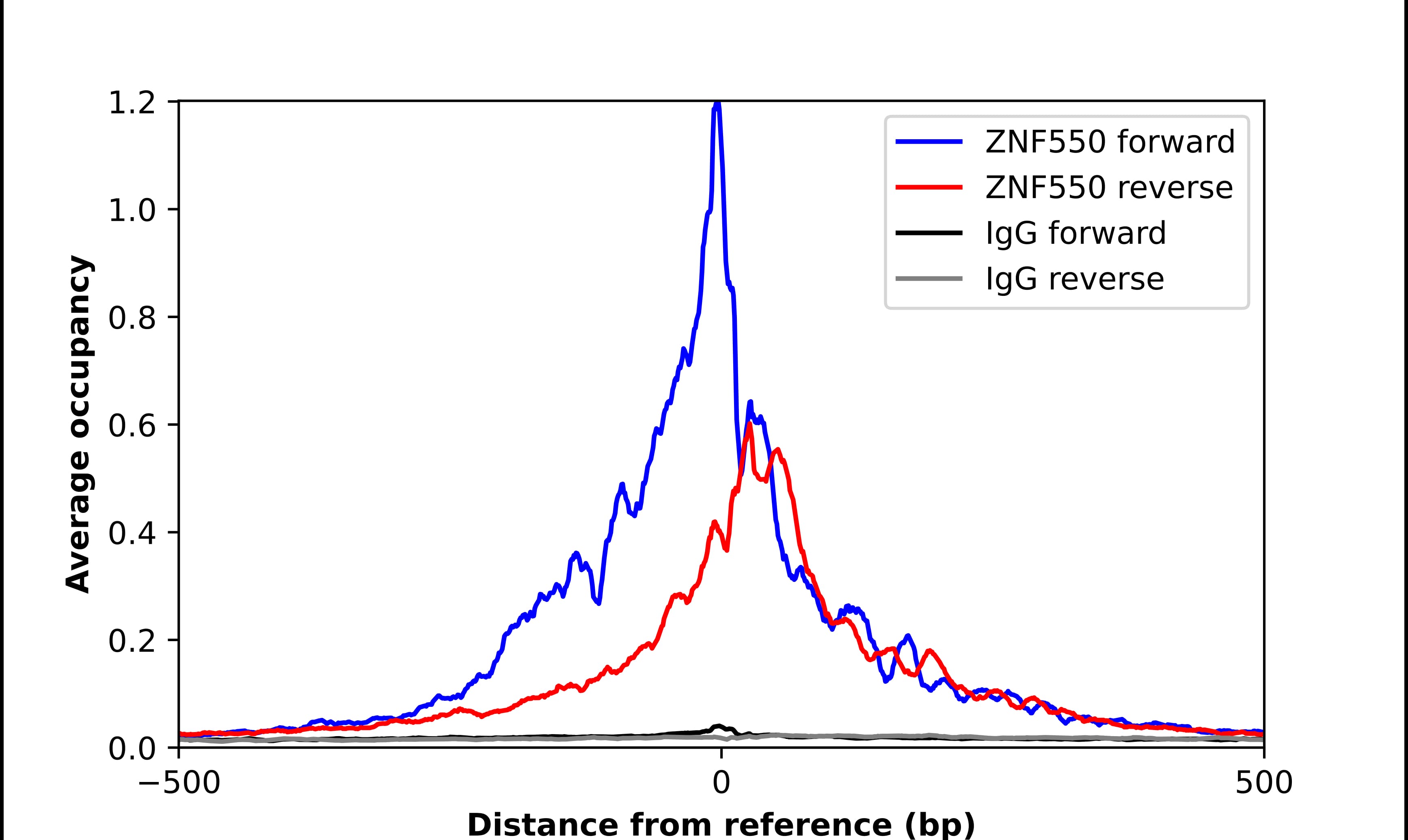 ChIP-Exo-Seq composite graph for Anti-ZNF550 tested in K562 cells. Strand-specific reads (blue: forward, red: reverse) and IgG controls (black: forward, grey: reverse) are plotted against the distance from a composite set of reference binding sites. The antibody exhibits robust target enrichment compared to a non-specific IgG control and precisely reveals its structural organization around the binding site. Data generated by Prof. B. F. Pugh's Lab at Cornell University.