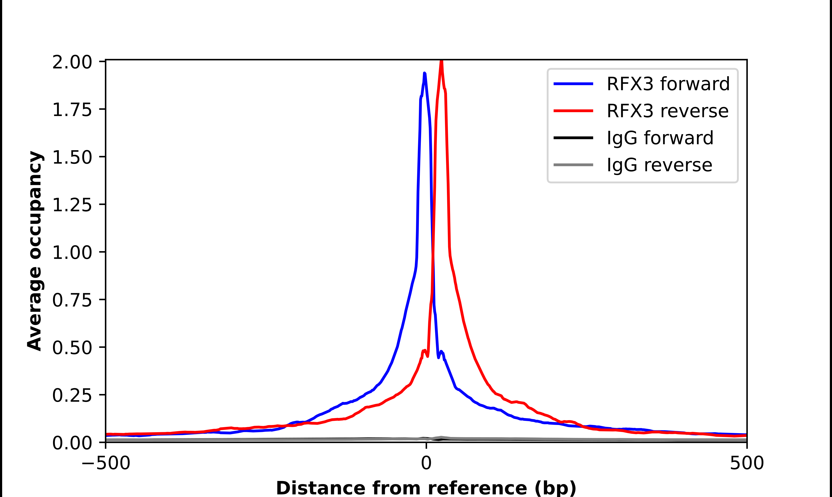 ChIP-Exo-Seq composite graph for Anti-RFX3 (NBP1-86301) tested in K562 cells. Strand-specific reads (blue: forward, red: reverse) and IgG controls (black: forward, grey: reverse) are plotted against the distance from a composite set of reference binding sites. The antibody exhibits robust target enrichment compared to a non-specific IgG control and precisely reveals its structural organization around the binding site. Data generated by Prof. B. F. Pugh´s Lab at Cornell University.