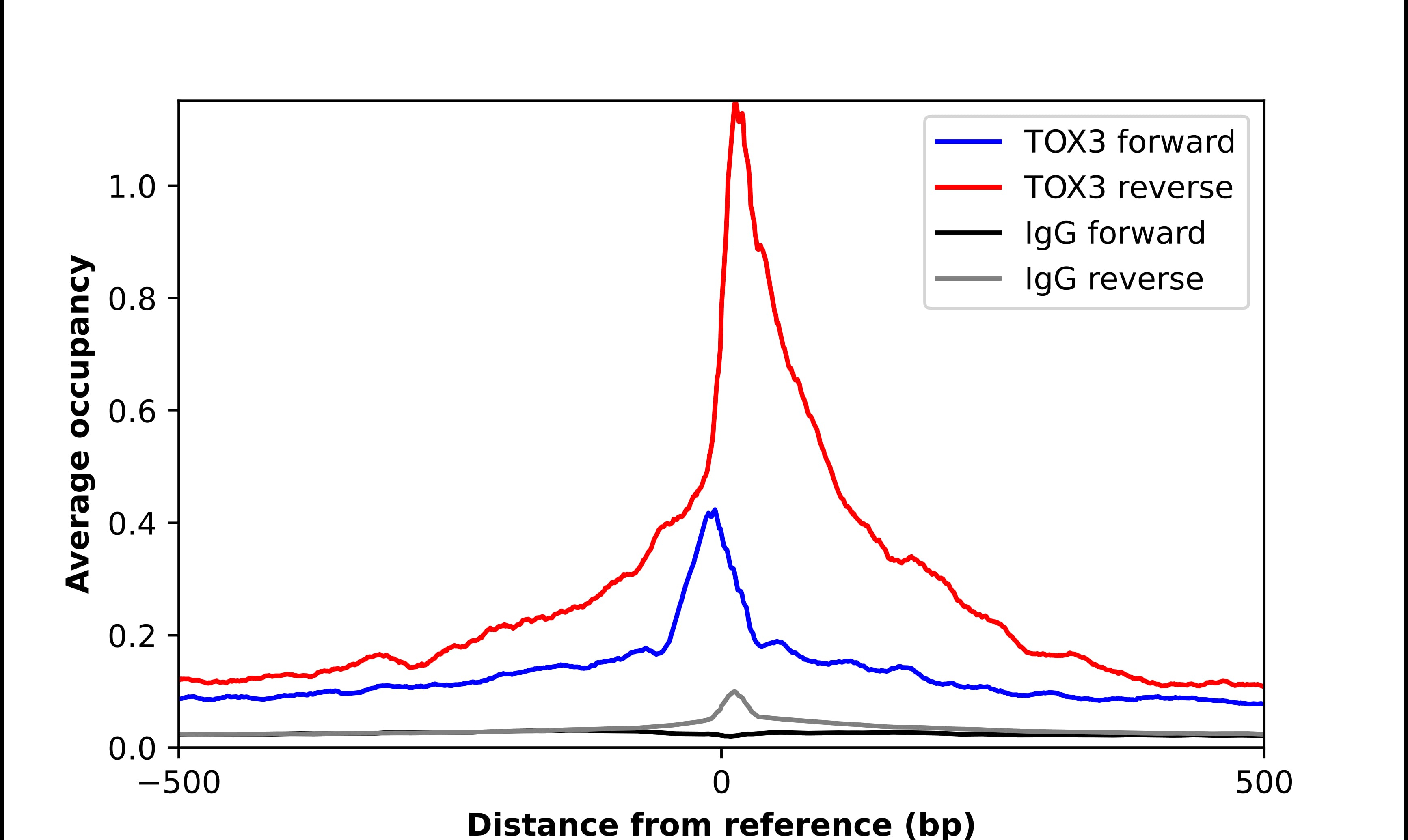 ChIP-Exo-Seq composite graph for Anti-TOX3 (NBP1-86676) tested in K562 cells. Strand-specific reads (blue: forward, red: reverse) and IgG controls (black: forward, grey: reverse) are plotted against the distance from a composite set of reference binding sites. The antibody exhibits robust target enrichment compared to a non-specific IgG control and precisely reveals its structural organization around the binding site. Data generated by Prof. B. F. Pugh´s Lab at Cornell University.
