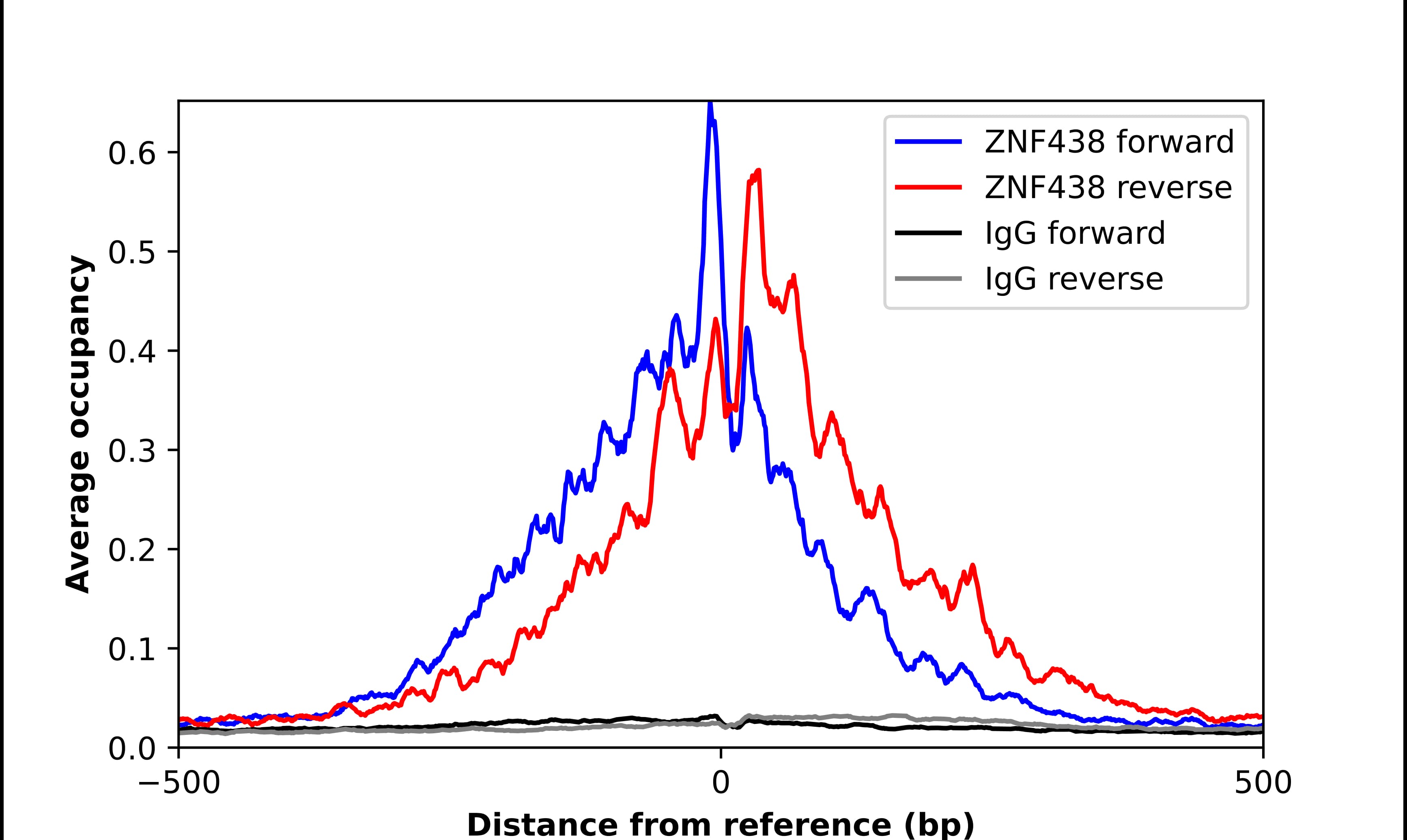 ChIP-Exo-Seq composite graph for Anti-ZNF438 (NBP1-88797) tested in K562 cells. Strand-specific reads (blue: forward, red: reverse) and IgG controls (black: forward, grey: reverse) are plotted against the distance from a composite set of reference binding sites. The antibody exhibits robust target enrichment compared to a non-specific IgG control and precisely reveals its structural organization around the binding site. Data generated by Prof. B. F. Pugh´s Lab at Cornell University.