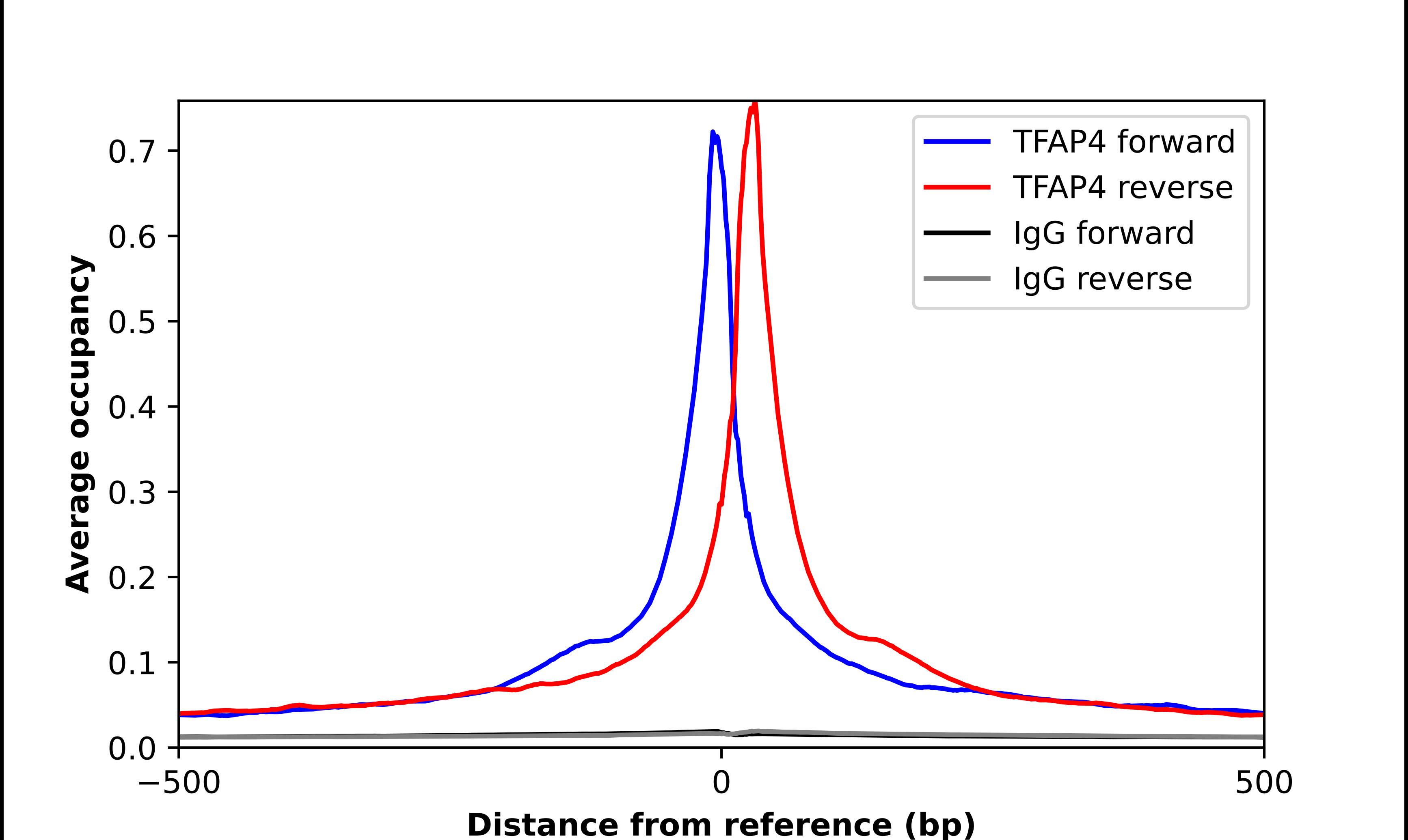 ChIP-Exo-Seq composite graph for Anti-TFAP4 tested in K562 cells. Strand-specific reads (blue: forward, red: reverse) and IgG controls (black: forward, grey: reverse) are plotted against the distance from a composite set of reference binding sites. The antibody exhibits robust target enrichment compared to a non-specific IgG control and precisely reveals its structural organization around the binding site. Data generated by Prof. B. F. Pugh's Lab at Cornell University.