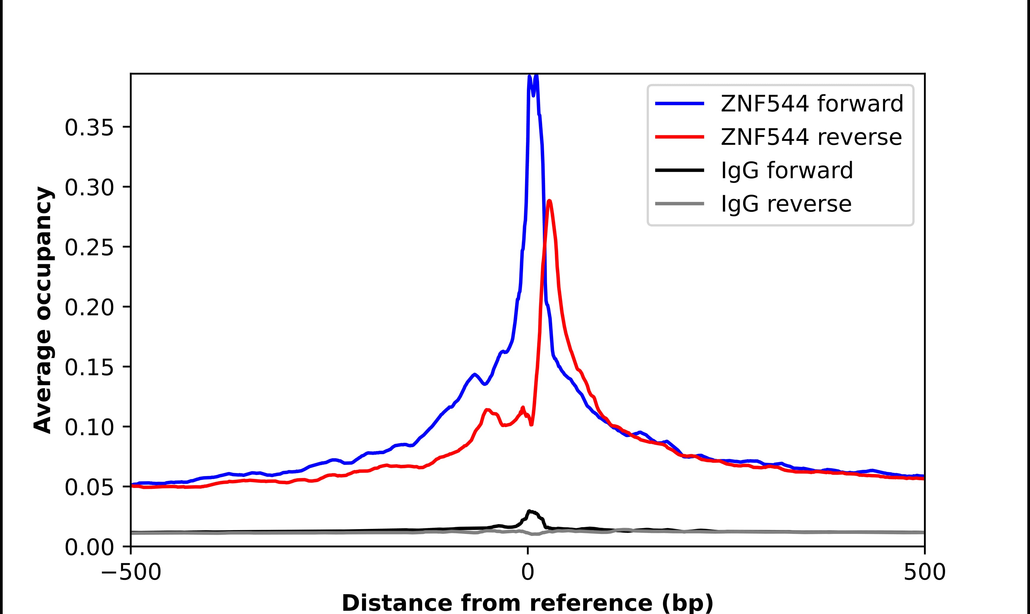 ChIP-Exo-Seq composite graph for Anti-ZNF544 tested in K562 cells. Strand-specific reads (blue: forward, red: reverse) and IgG controls (black: forward, grey: reverse) are plotted against the distance from a composite set of reference binding sites. The antibody exhibits robust target enrichment compared to a non-specific IgG control and precisely reveals its structural organization around the binding site. Data generated by Prof. B. F. Pugh's Lab at Cornell University.