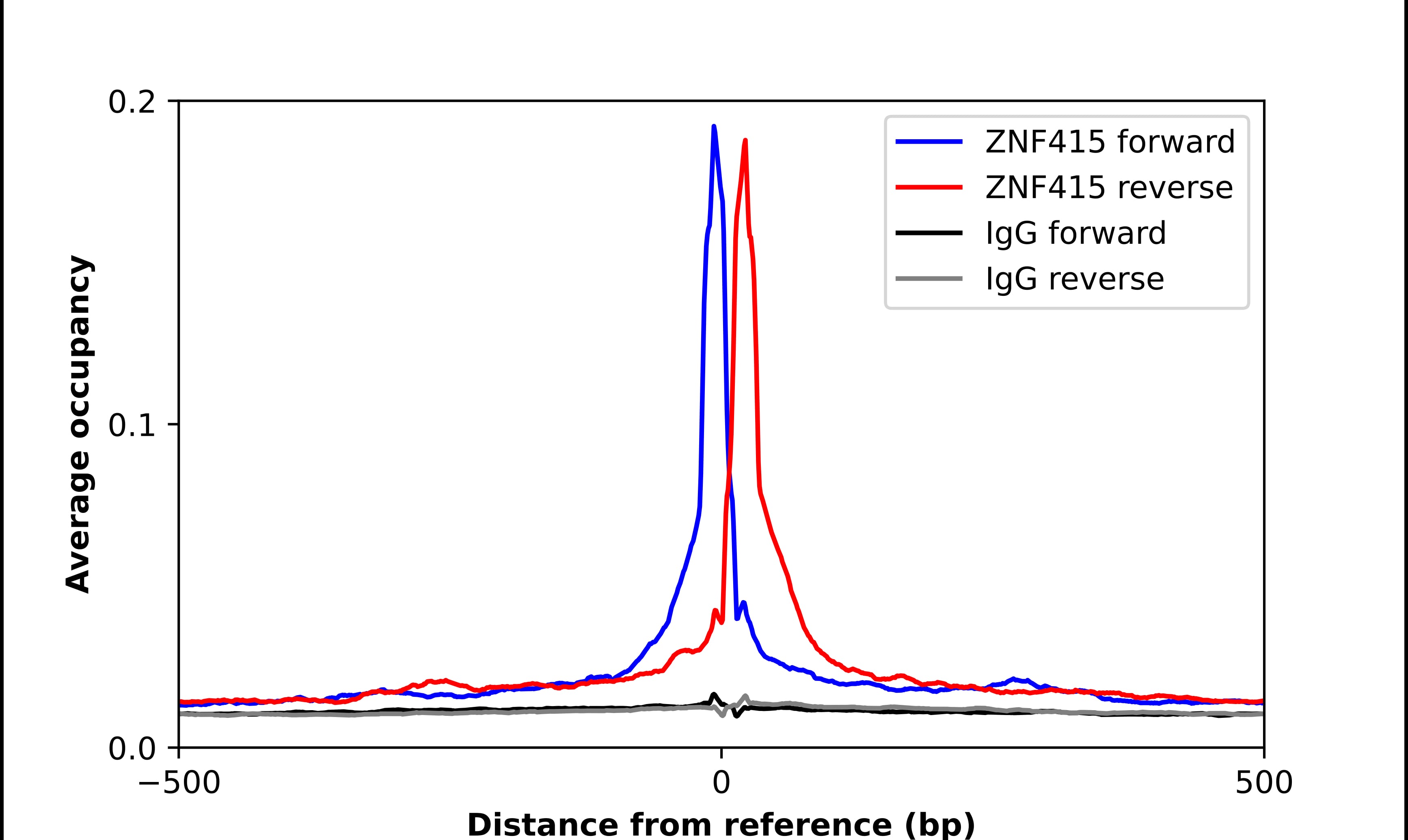 ChIP-Exo-Seq composite graph for Anti-ZNF415 tested in K562 cells. Strand-specific reads (blue: forward, red: reverse) and IgG controls (black: forward, grey: reverse) are plotted against the distance from a composite set of reference binding sites. The antibody exhibits robust target enrichment compared to a non-specific IgG control and precisely reveals its structural organization around the binding site. Data generated by Prof. B. F. Pugh's Lab at Cornell University.