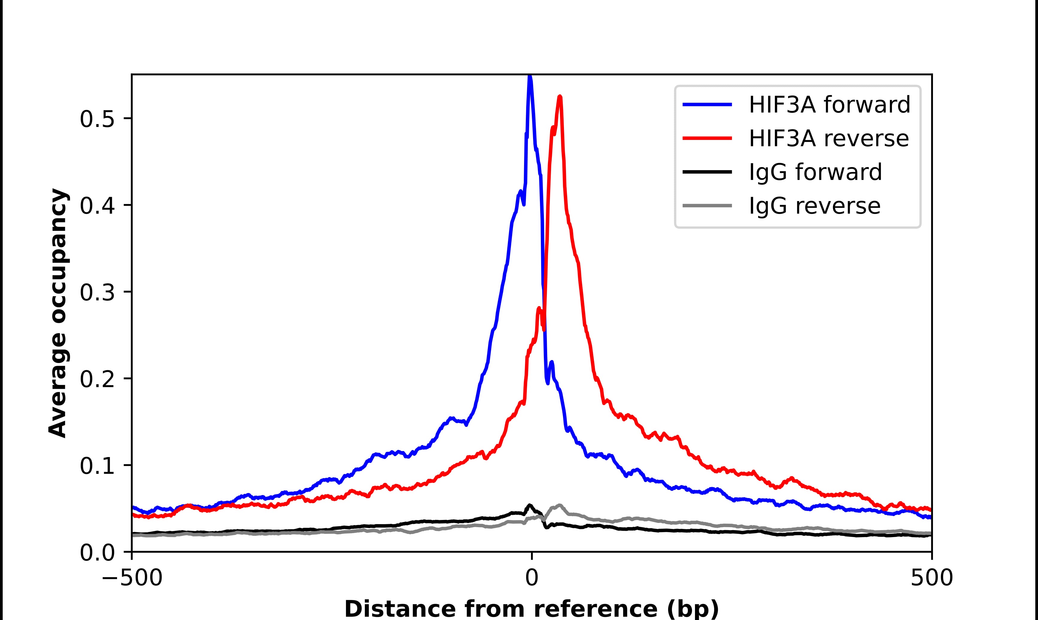 ChIP-Exo-Seq composite graph for Anti-HIF3A (NBP1-89977) tested in K562 cells. Strand-specific reads (blue: forward, red: reverse) and IgG controls (black: forward, grey: reverse) are plotted against the distance from a composite set of reference binding sites. The antibody exhibits robust target enrichment compared to a non-specific IgG control and precisely reveals its structural organization around the binding site. Data generated by Prof. B. F. Pugh´s Lab at Cornell University.