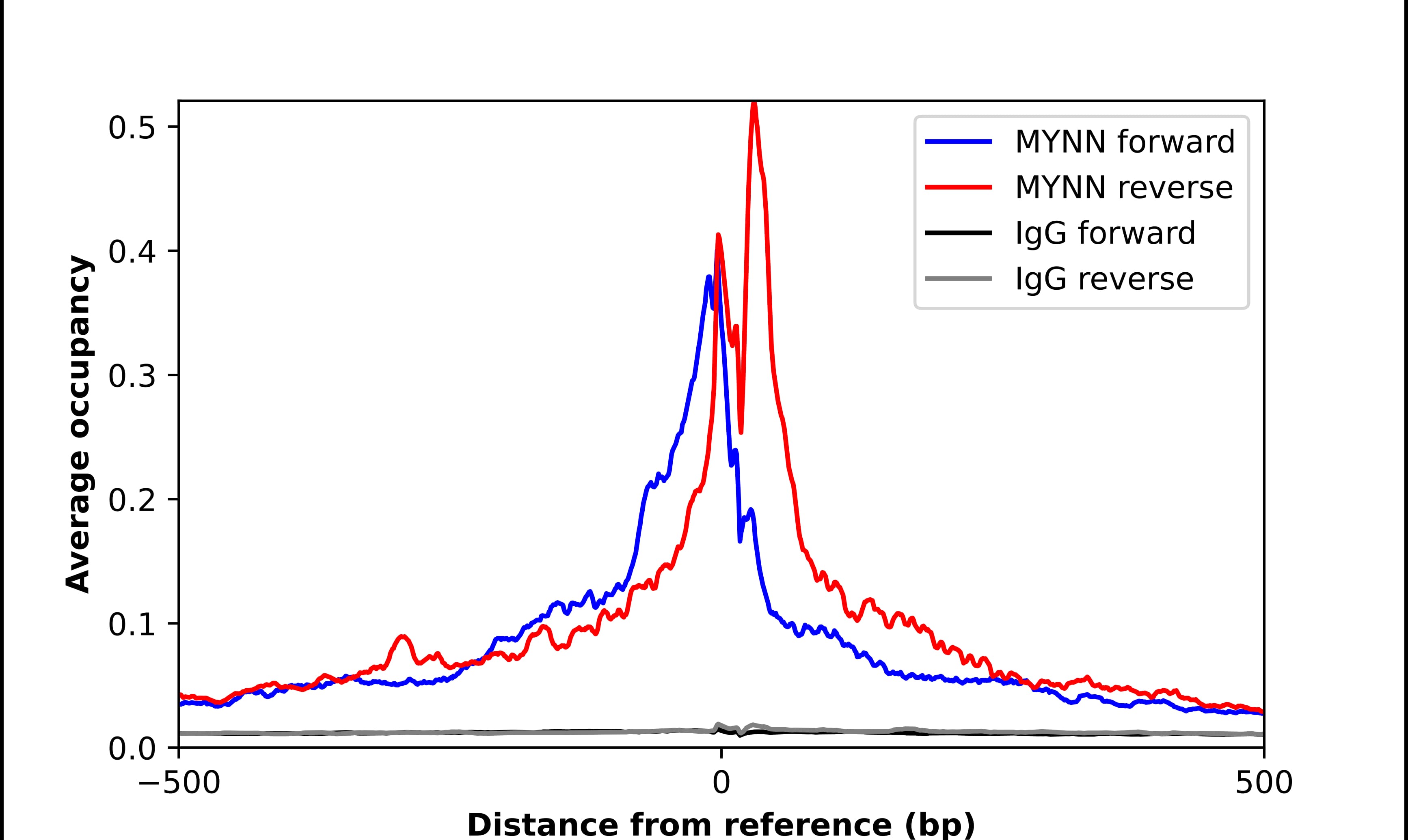 ChIP-Exo-Seq composite graph for Anti-MYNN (NBP1-92157) tested in K562 cells. Strand-specific reads (blue: forward, red: reverse) and IgG controls (black: forward, grey: reverse) are plotted against the distance from a composite set of reference binding sites. The antibody exhibits robust target enrichment compared to a non-specific IgG control and precisely reveals its structural organization around the binding site. Data generated by Prof. B. F. Pugh´s Lab at Cornell University.
