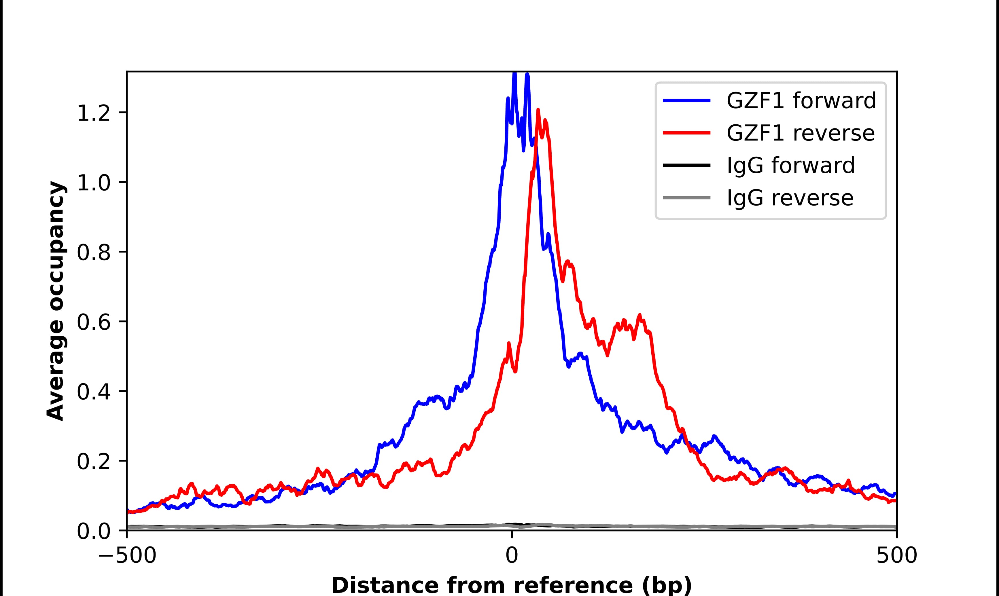 ChIP-Exo-Seq composite graph for Anti-ZNF336 tested in K562 cells. Strand-specific reads (blue: forward, red: reverse) and IgG controls (black: forward, grey: reverse) are plotted against the distance from a composite set of reference binding sites. The antibody exhibits robust target enrichment compared to a non-specific IgG control and precisely reveals its structural organization around the binding site. Data generated by Prof. B. F. Pugh's Lab at Cornell University.
