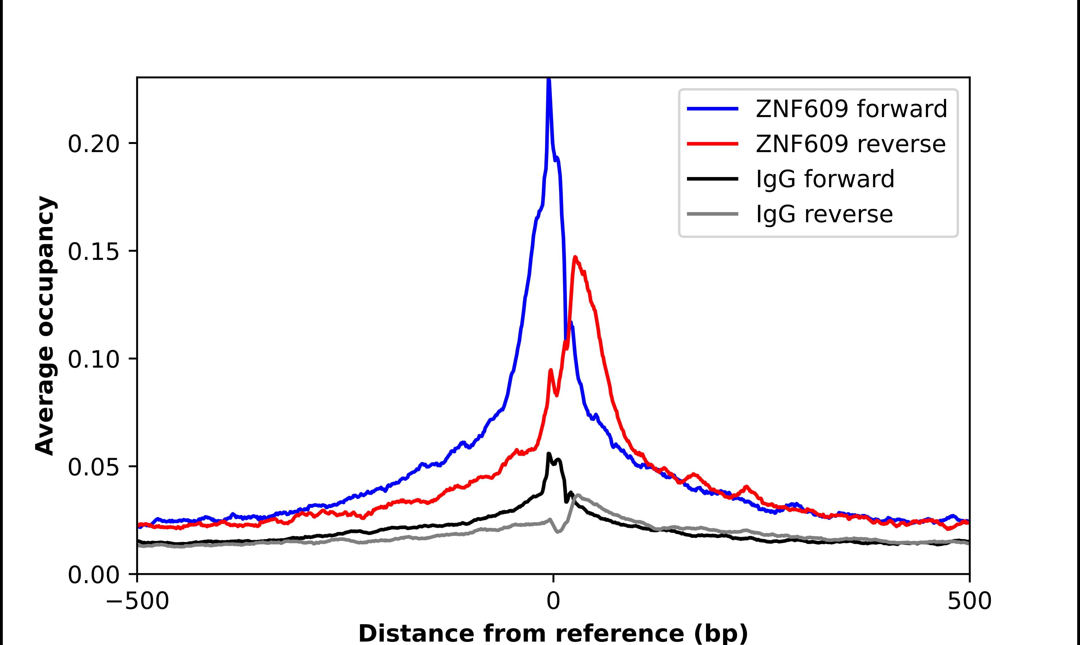 ChIP-Exo-Seq composite graph for Anti-ZNF609 (NBP1-92633) tested in K562 cells. Strand-specific reads (blue: forward, red: reverse) and IgG controls (black: forward, grey: reverse) are plotted against the distance from a composite set of reference binding sites. The antibody exhibits robust target enrichment compared to a non-specific IgG control and precisely reveals its structural organization around the binding site. Data generated by Prof. B. F. Pugh´s Lab at Cornell University.