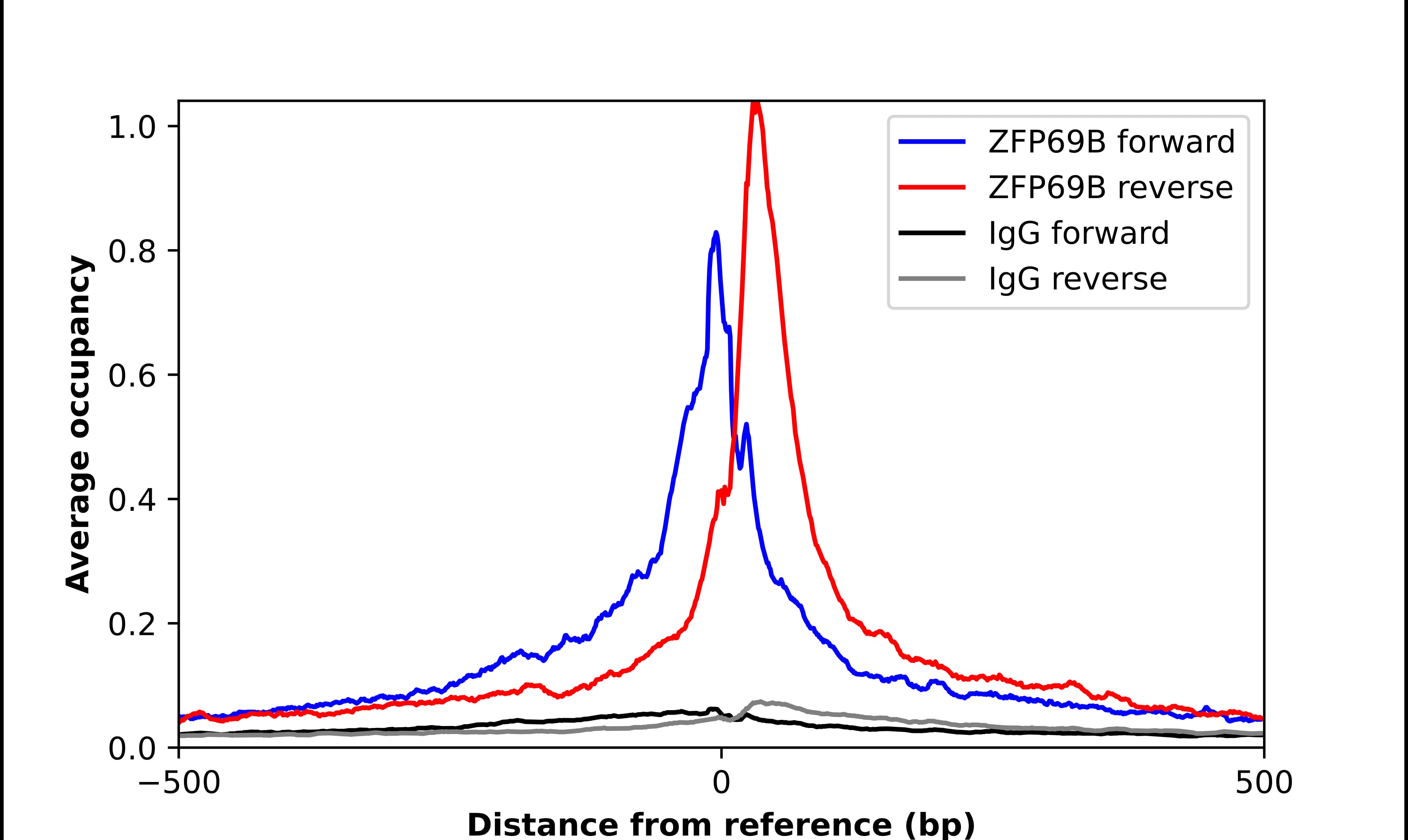 ChIP-Exo-Seq composite graph for Anti-ZFP69B (NBP1-92639) tested in K562 cells. Strand-specific reads (blue: forward, red: reverse) and IgG controls (black: forward, grey: reverse) are plotted against the distance from a composite set of reference binding sites. The antibody exhibits robust target enrichment compared to a non-specific IgG control and precisely reveals its structural organization around the binding site. Data generated by Prof. B. F. Pugh´s Lab at Cornell University.
