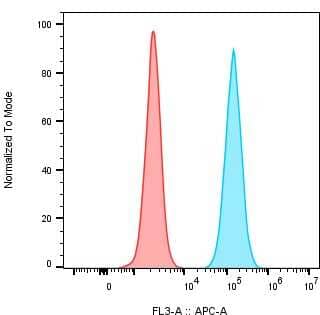 Flow Cytometry: Mouse Monoclonal TROP-2 Antibody (MM0588-49D6) [Alexa Fluor® 647] [NBP2-11982AF647] - Detection of human TROP-2 on A431 epidermoid carcinoma cells. A431 cells were treated with the TROP-2 AF647 antibody (catalog # NBP2-11982AF647) (BLUE) or mouse IgG2 AF647 isotype control antibody (RED). Image from a verified customer review.